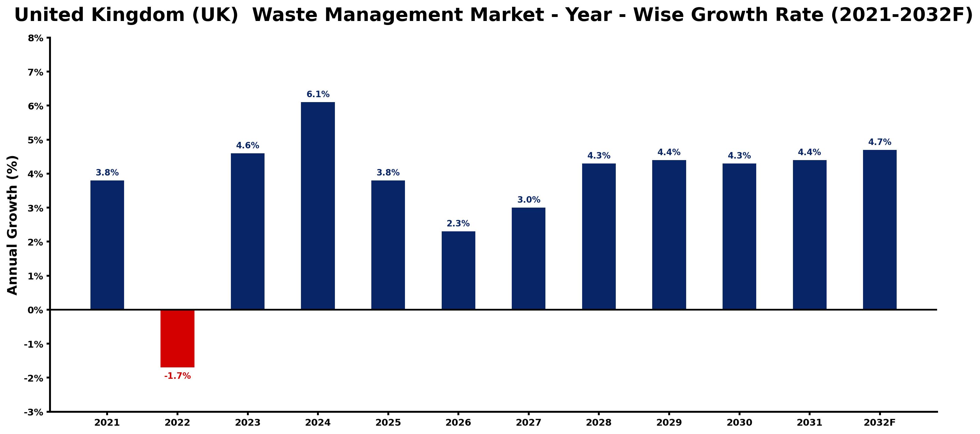 United Kingdom (UK) Waste Management Market Year-wise Growth Rate and Key Drivers