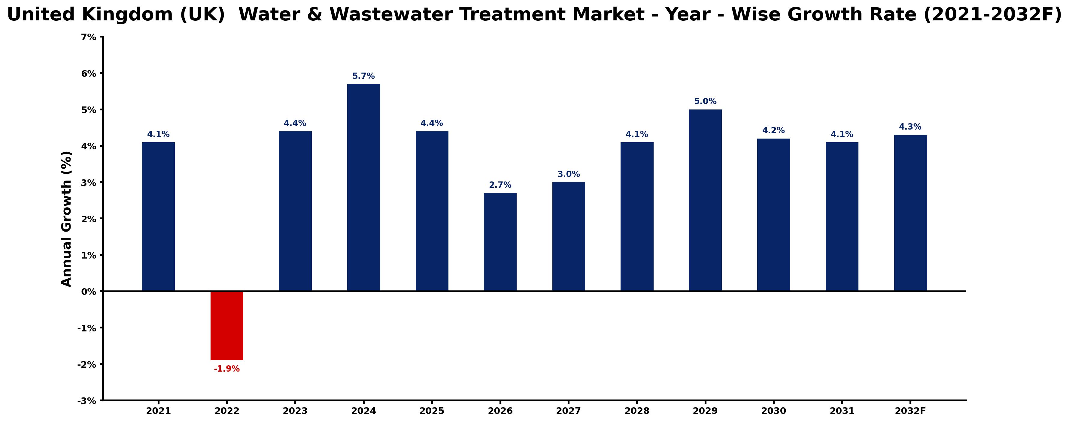 United Kingdom (UK) Water & Wastewater Treatment Market Year-wise Growth Rate and Key Drivers