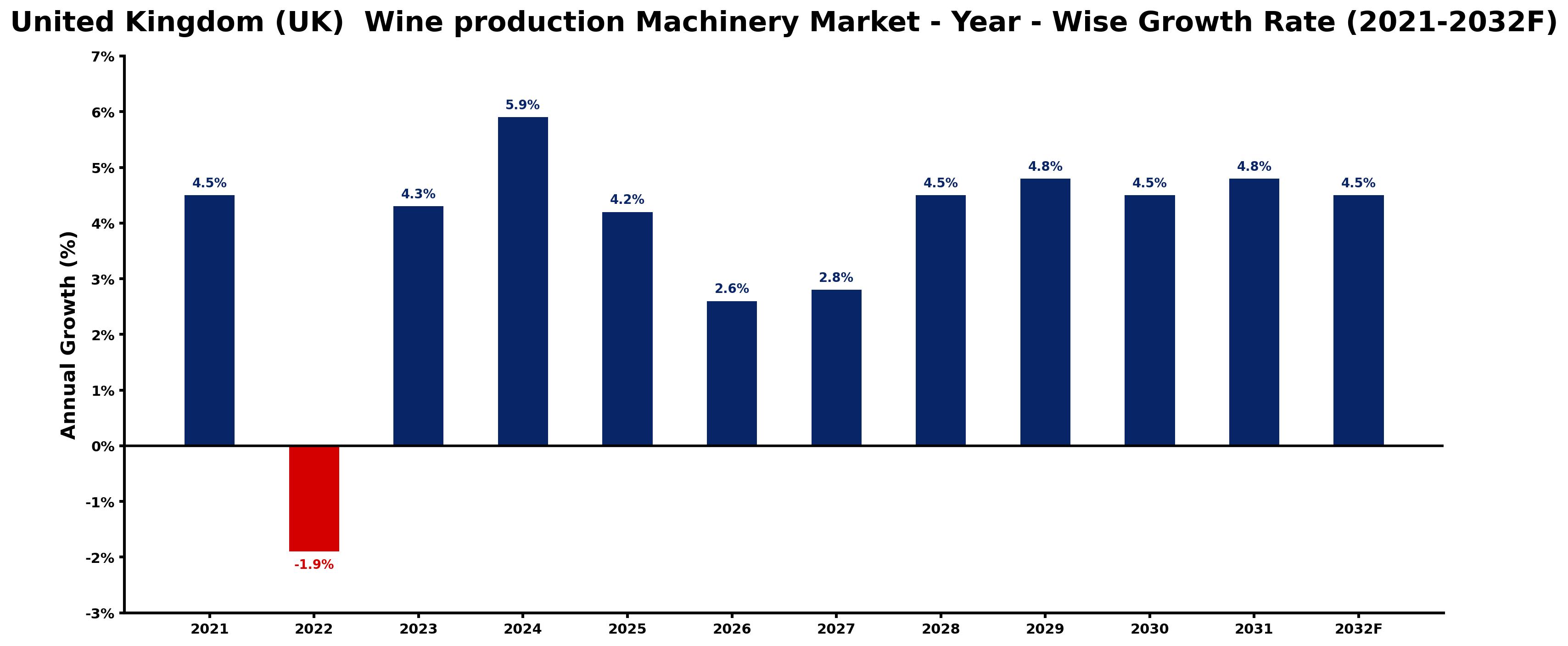 United Kingdom (UK) Wine production Machinery Market Year-wise Growth Rate and Key Drivers