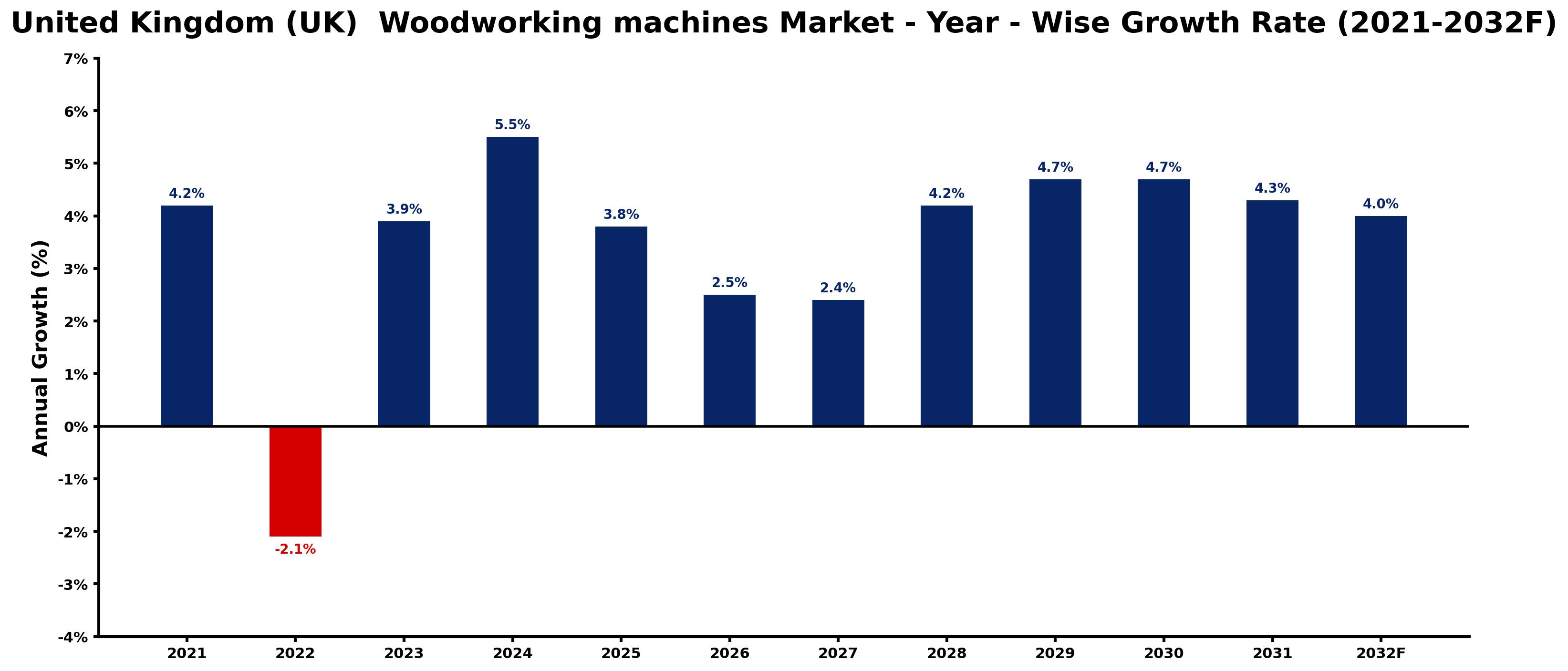 United Kingdom (UK) Woodworking machines Market Year-wise Growth Rate and Key Drivers