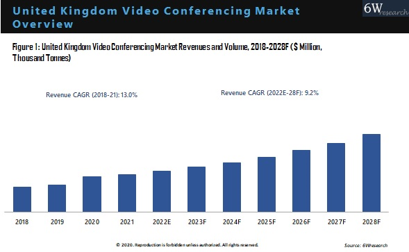 United Kingdom Video Conferencing Market Outlook (2022-2028)