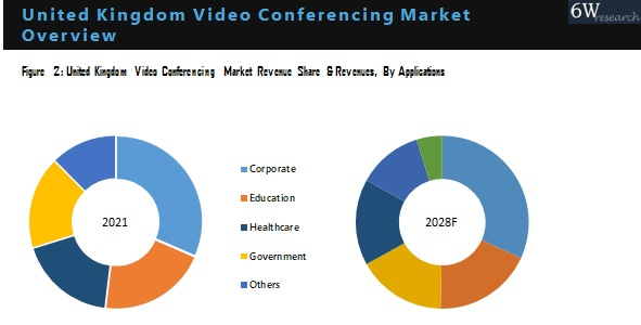 United Kingdom Video Conferencing Market By Revenue, By Share, By Application