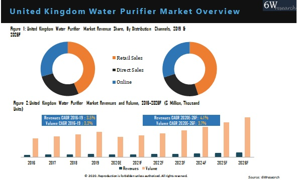 United Kingdom Water Purifier Market Outlook (2020-2026) overview