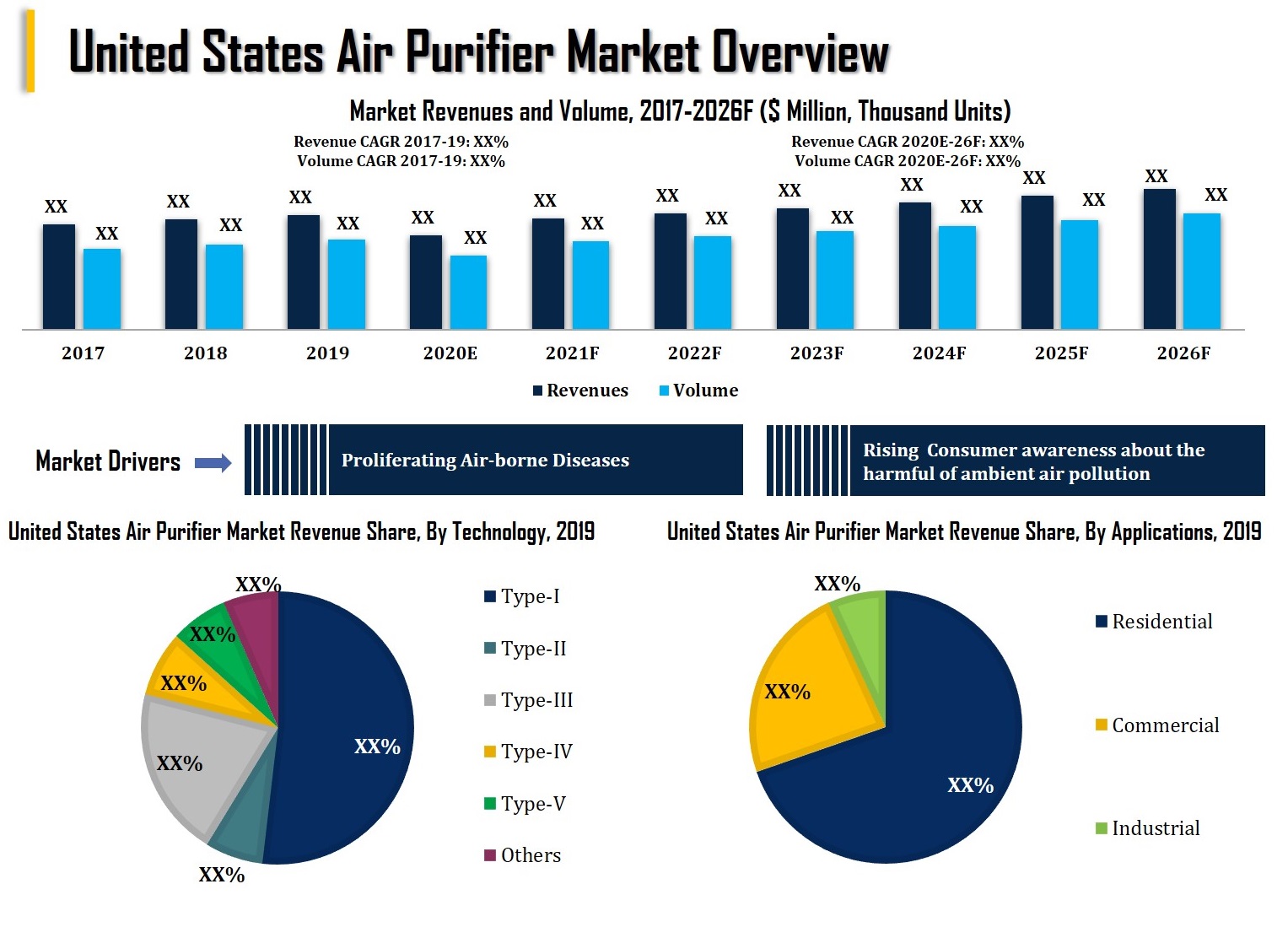 United States Air Purifier Market