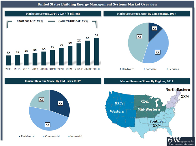 United States Building Energy Management Systems Market (2018-2024)