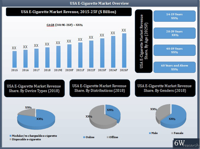 United States E-Cigarette Market Overview