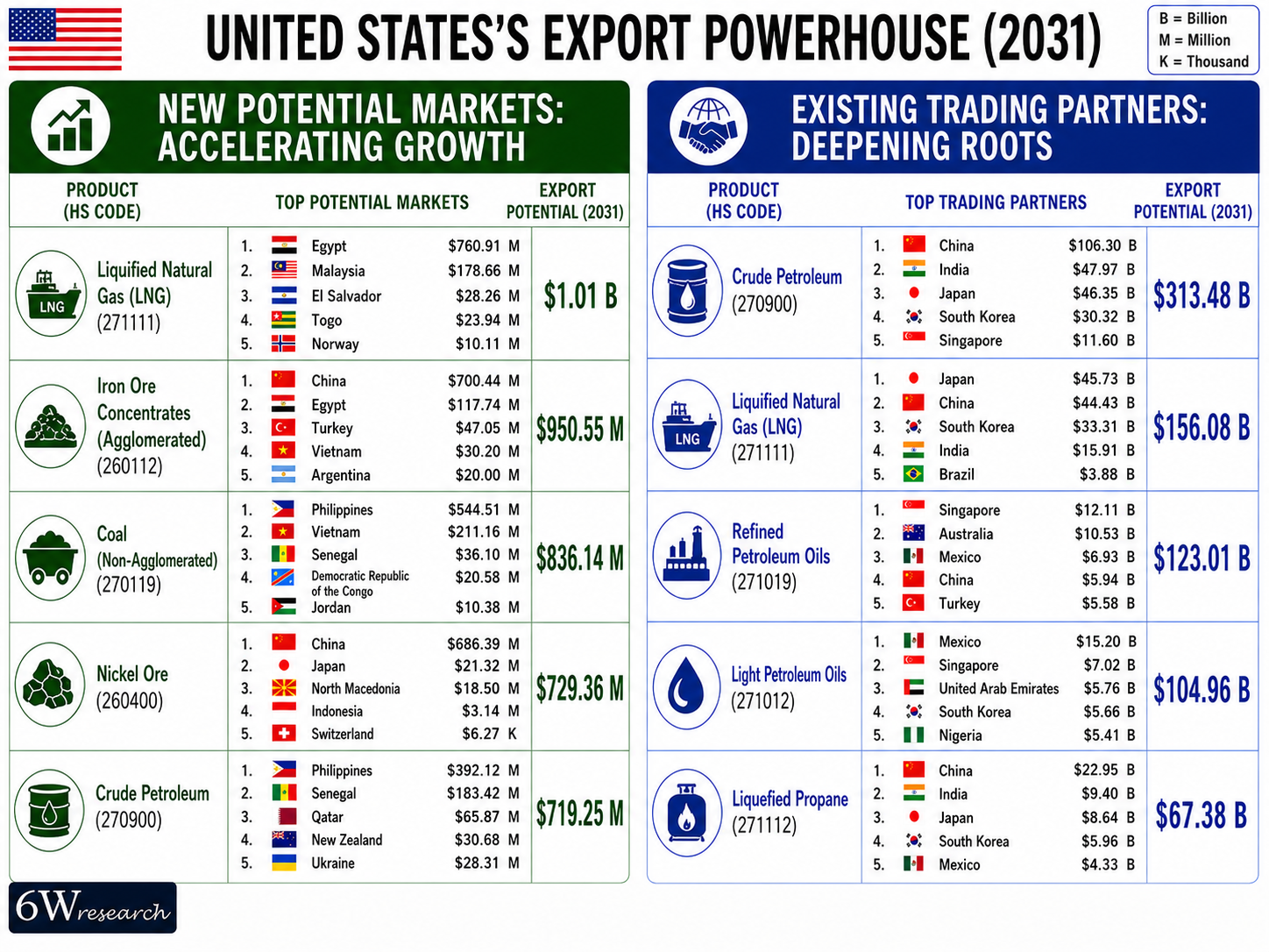 United States Exports Powerhouse (2031)
