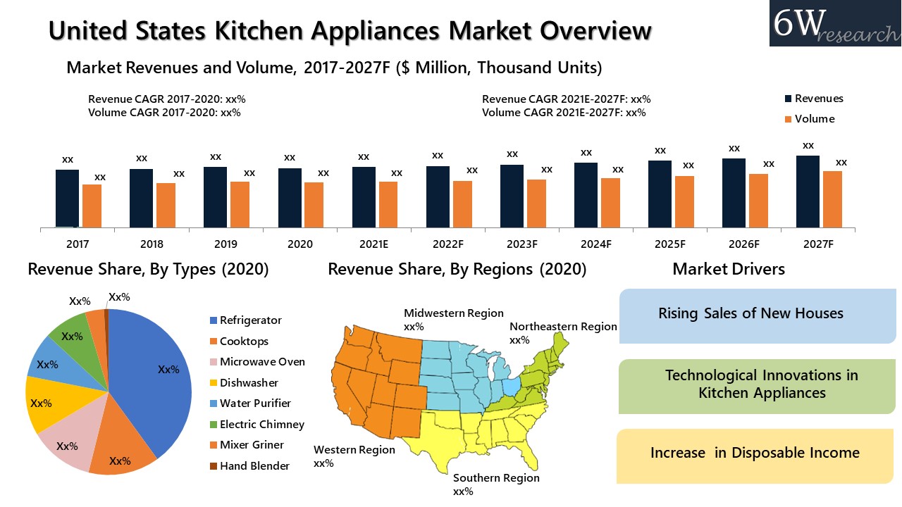 United States Kitchen Appliances Market