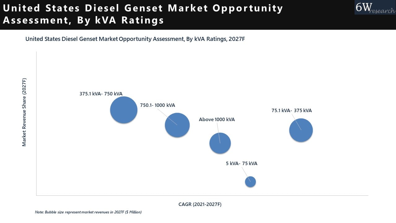 United States Diesel Genset Market