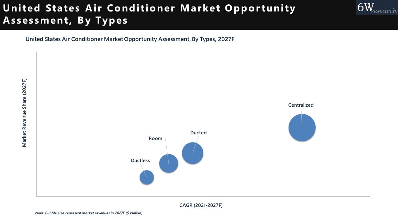 United States Air Conditioner Market Opportunity Assessment, By Types