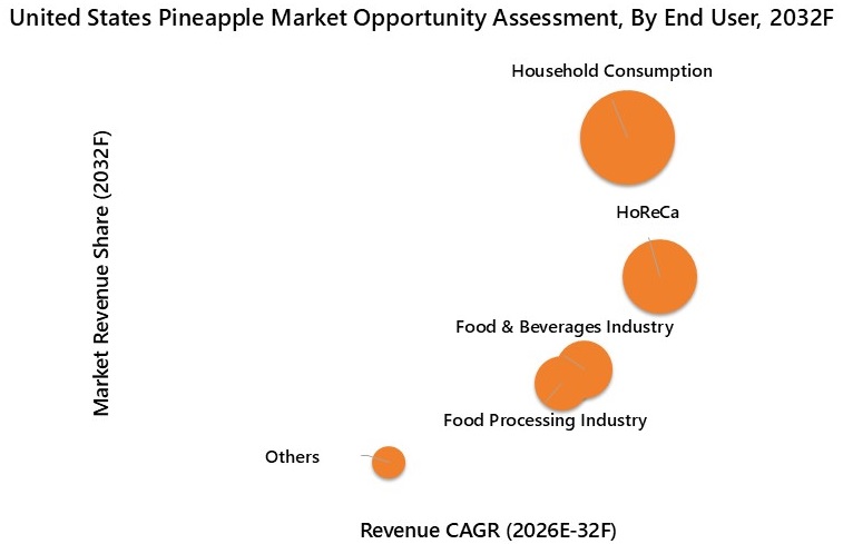 United States Pineapple Market Opportunity Assessment