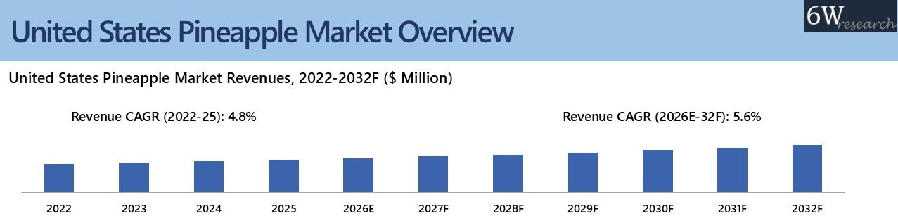 United States Pineapple Market Overview