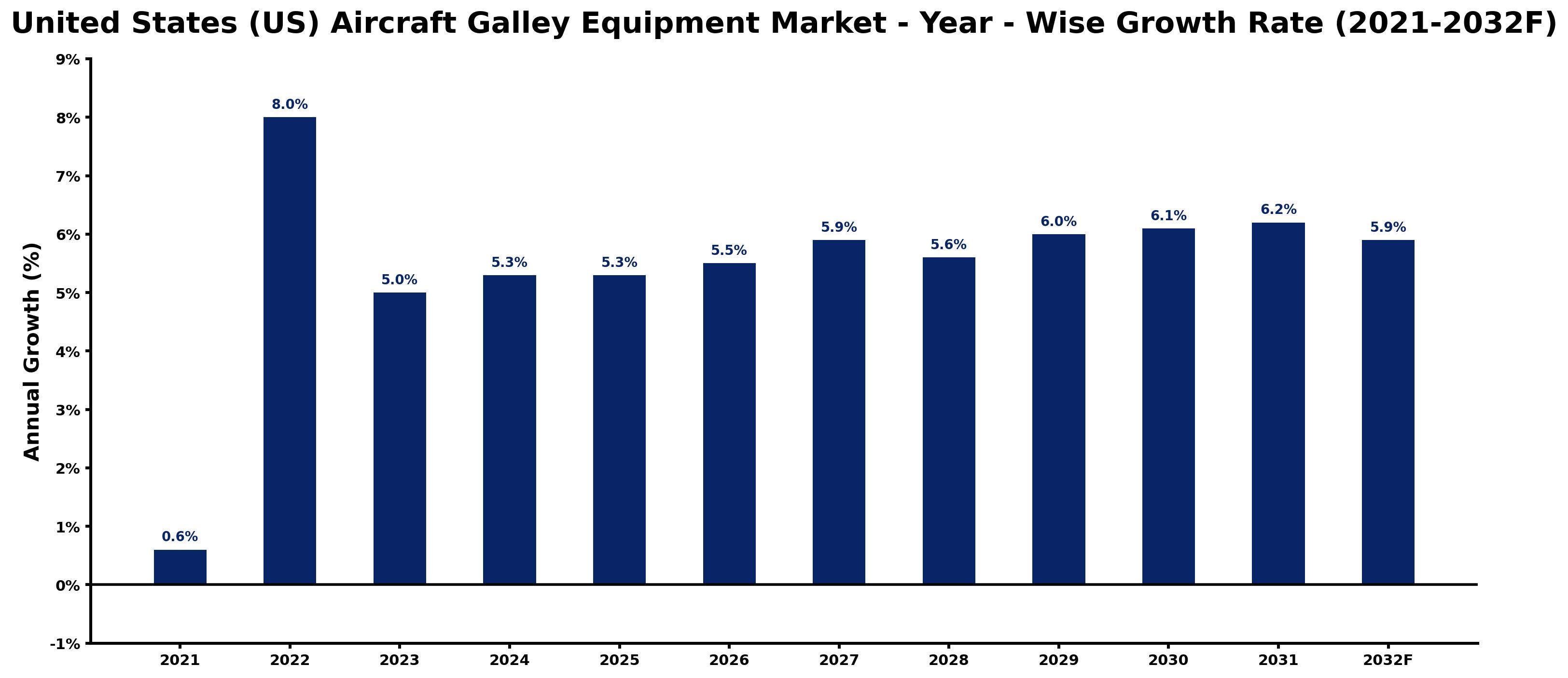 United States (US) Aircraft Galley Equipment Market Year-wise Growth Rate and Key Drivers