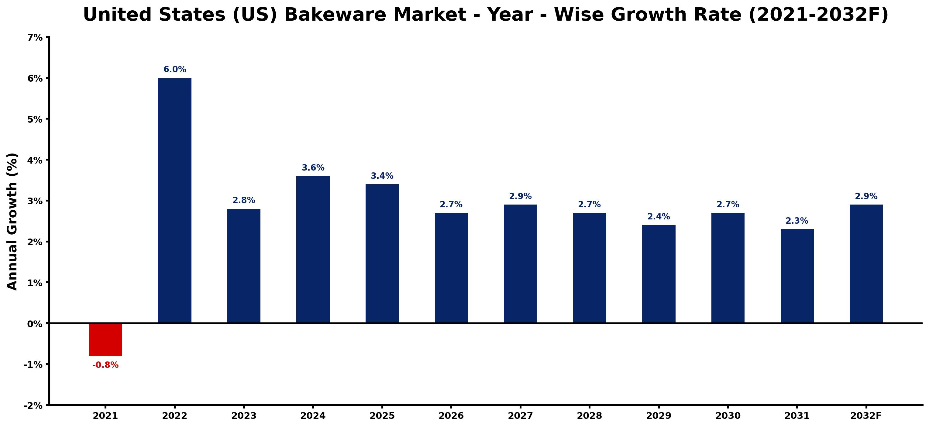United States (US) Bakeware Market Year-wise Growth Rate and Key Drivers