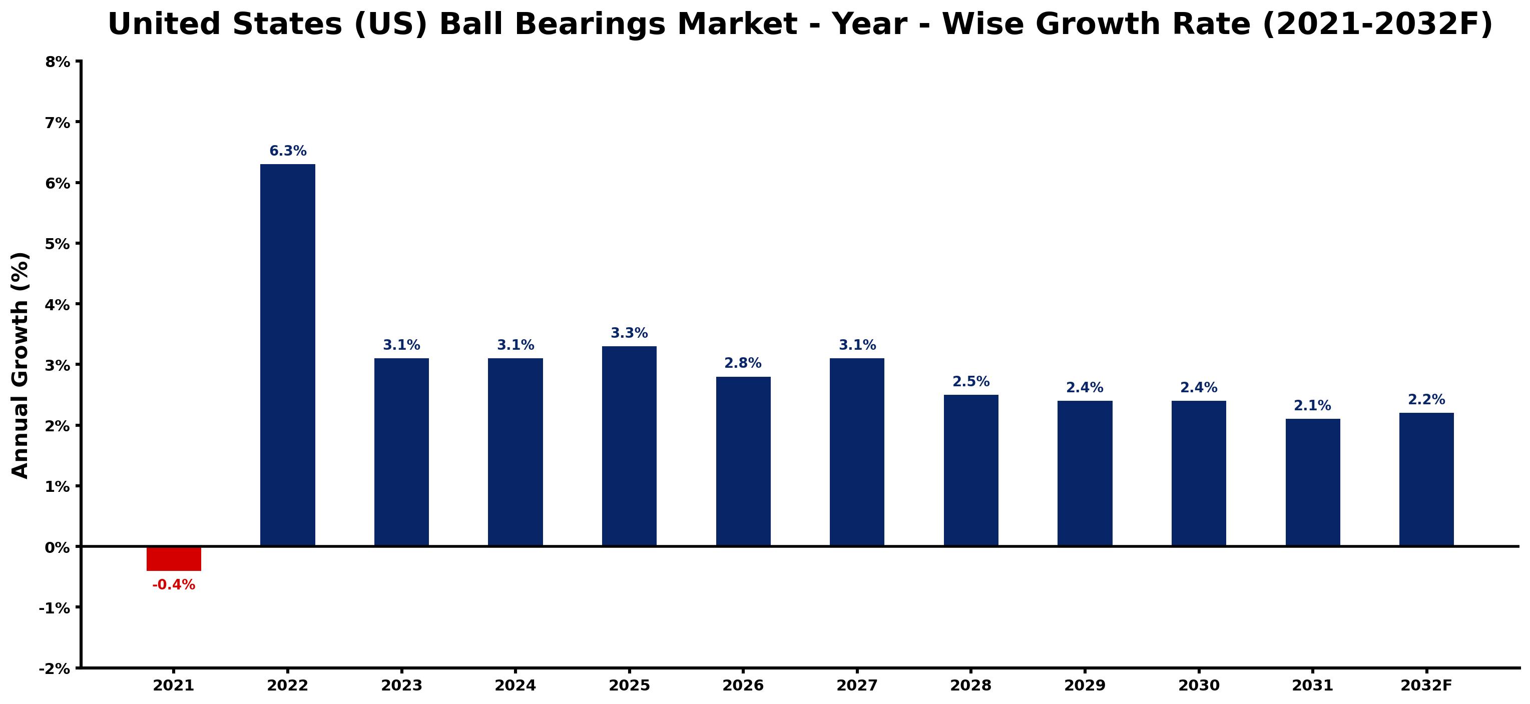 United States (US) Ball Bearings Market Year-wise Growth Rate and Key Drivers
