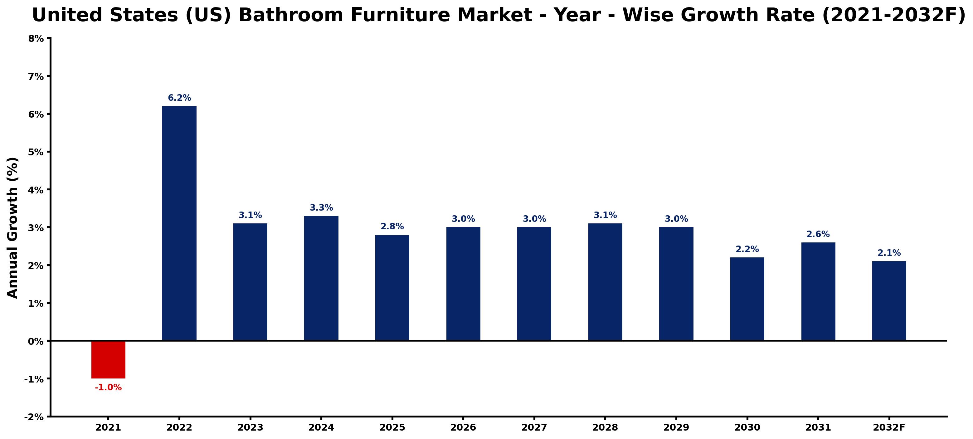 United States (US) Bathroom Furniture Market Year-wise Growth Rate and Key Drivers