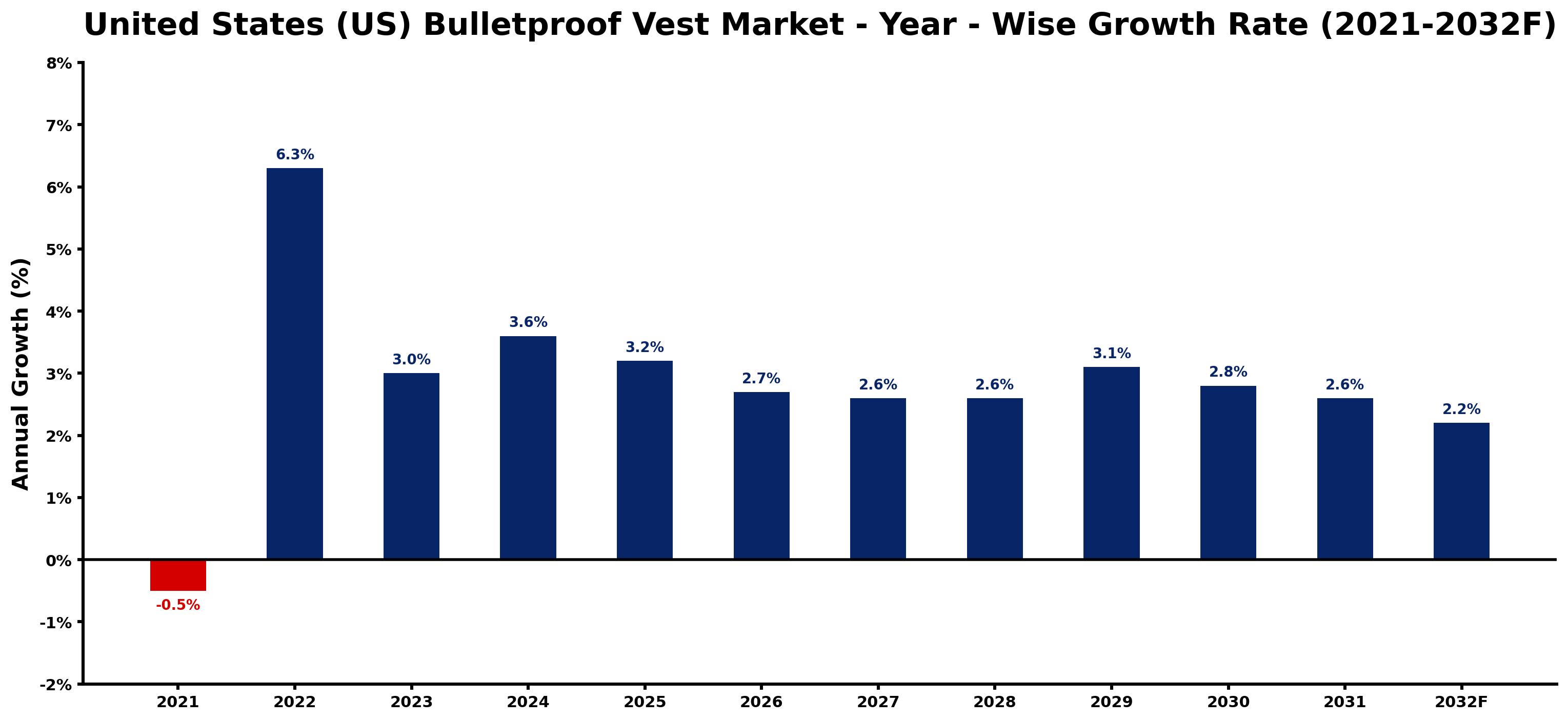 United States (US) Bulletproof Vest Market Year-wise Growth Rate and Key Drivers