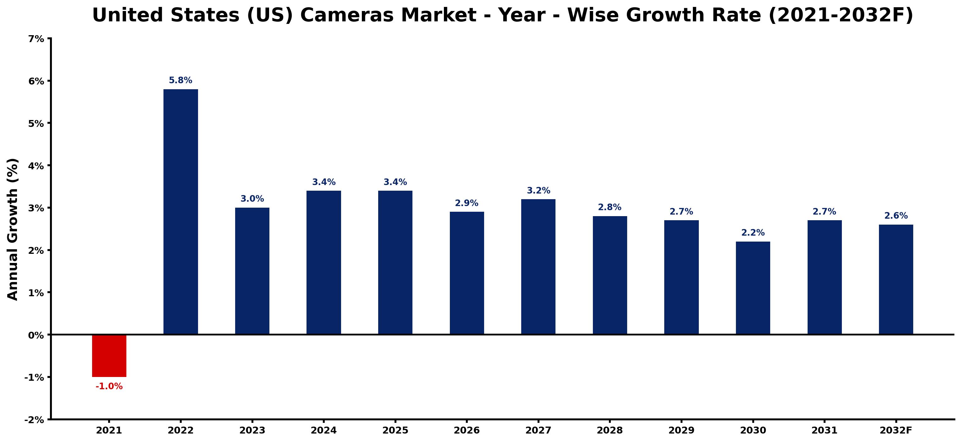 United States (US) Cameras Market Year-wise Growth Rate and Key Drivers