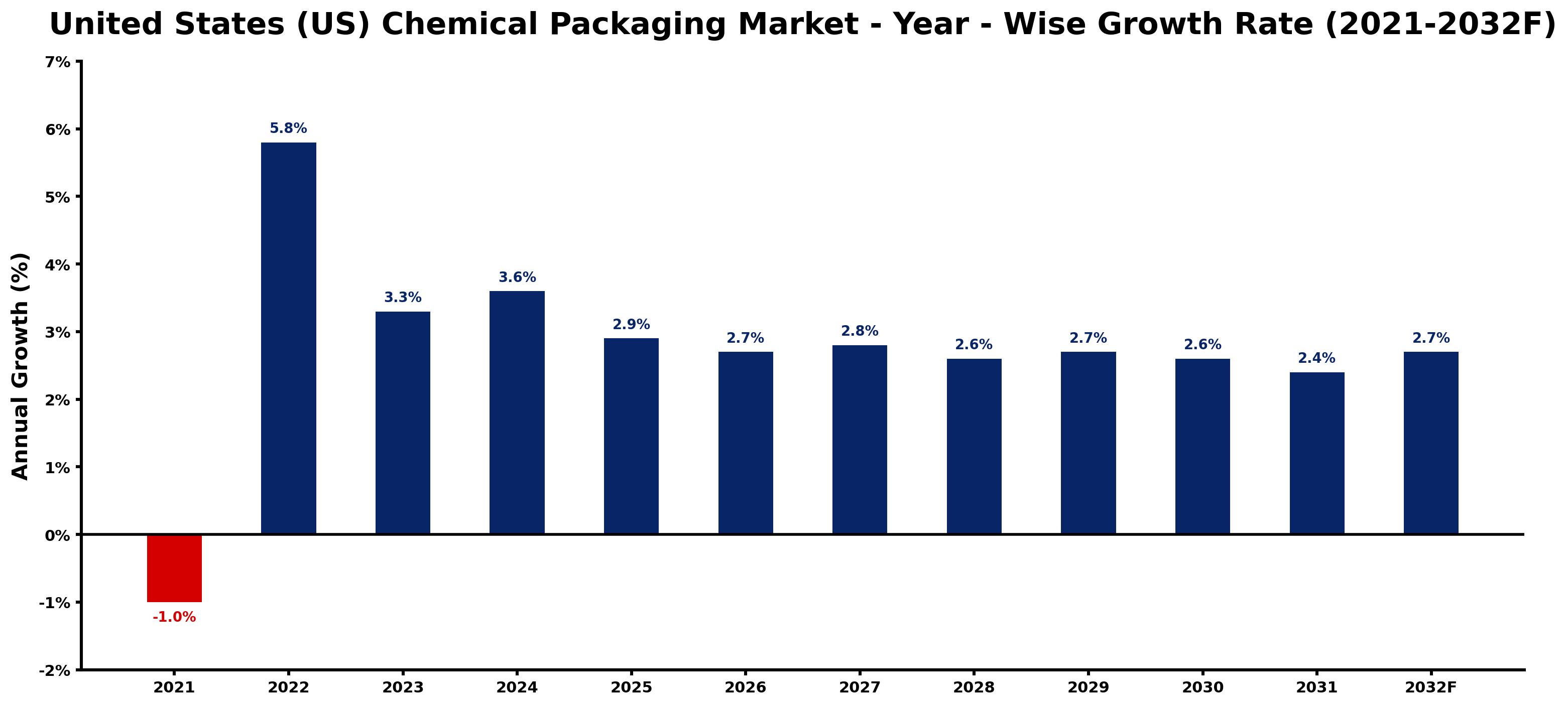 United States (US) Chemical Packaging Market Year-wise Growth Rate and Key Drivers