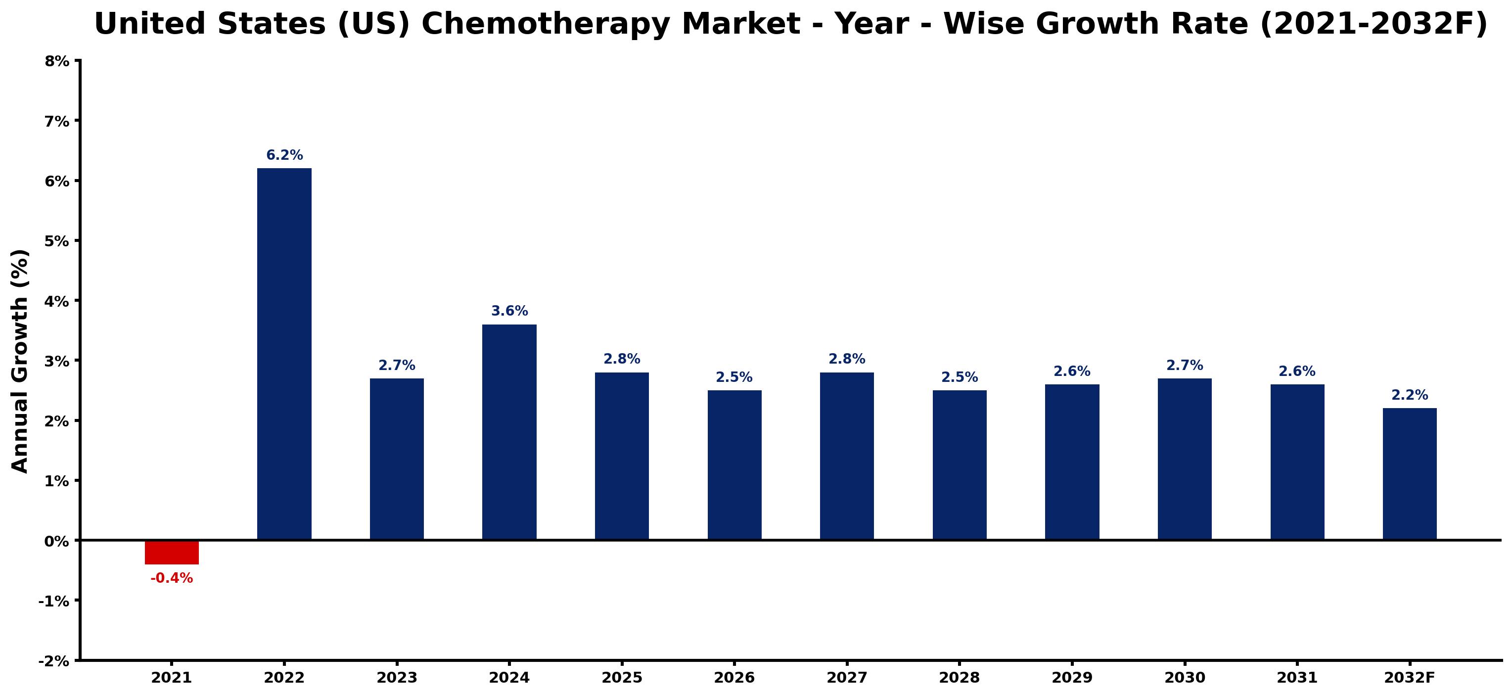 United States (US) Chemotherapy Market Year-wise Growth Rate and Key Drivers