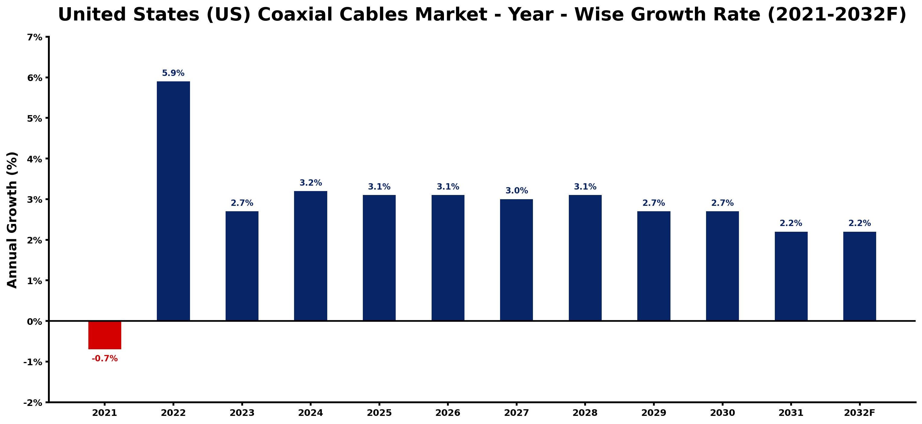 United States (US) Coaxial Cables Market Year-wise Growth Rate and Key Drivers