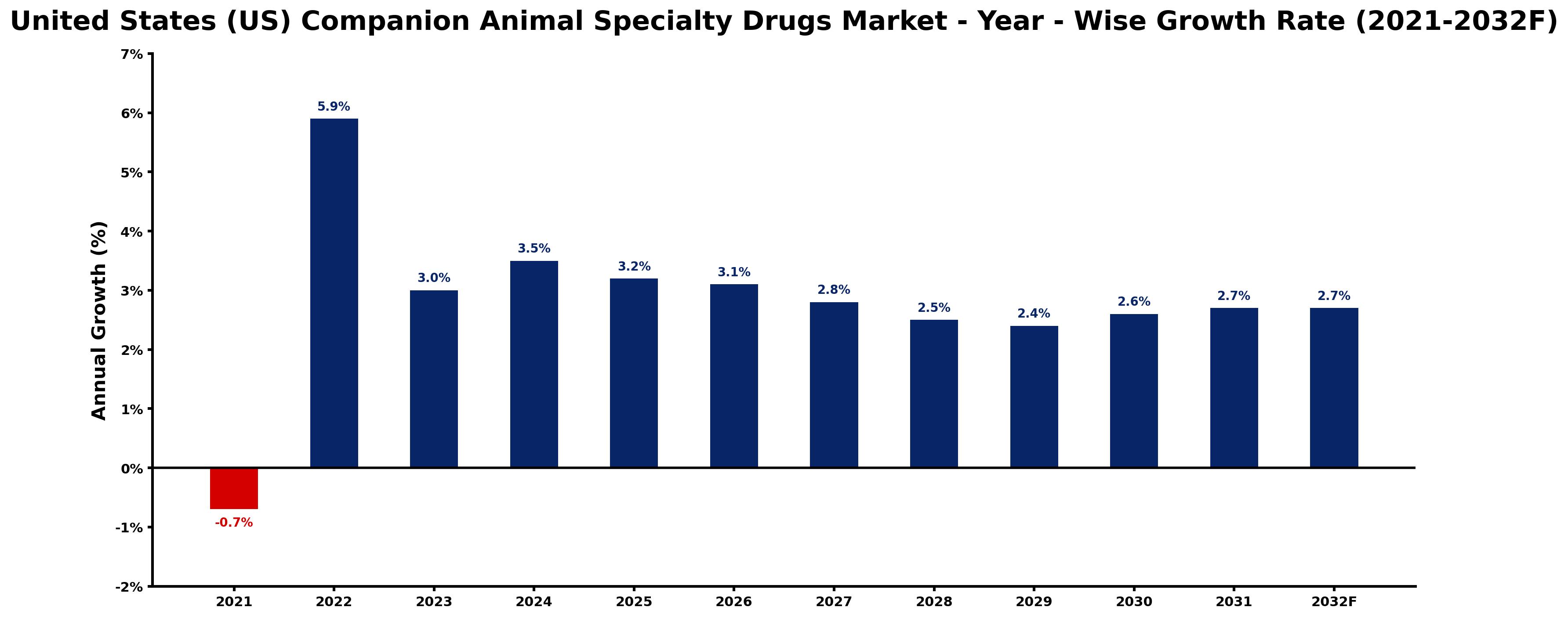 United States (US) Companion Animal Specialty Drugs Market Year-wise Growth Rate and Key Drivers