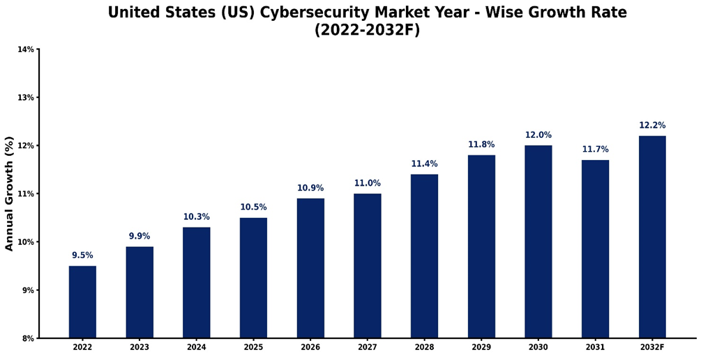 United States (US) Cybersecurity Market Year-wise Growth Rate and Key Drivers (2022–2032)