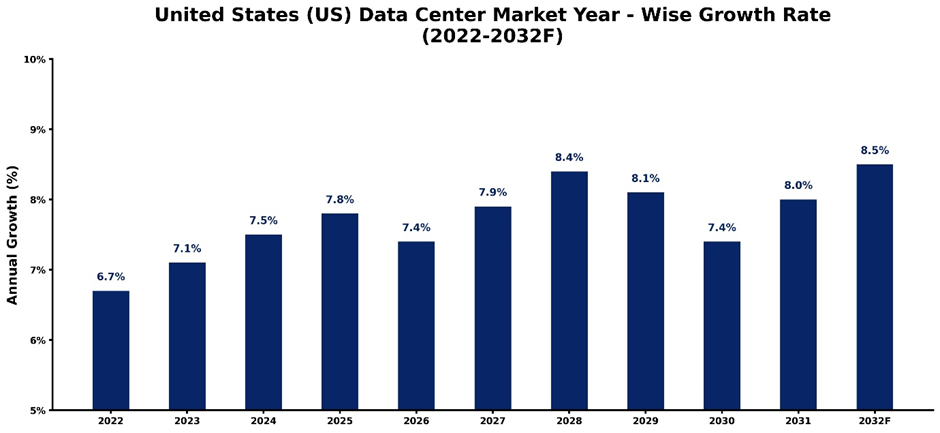 United States (US) Data Center Market Year-wise Growth Rate and Key Drivers (2022–2032)