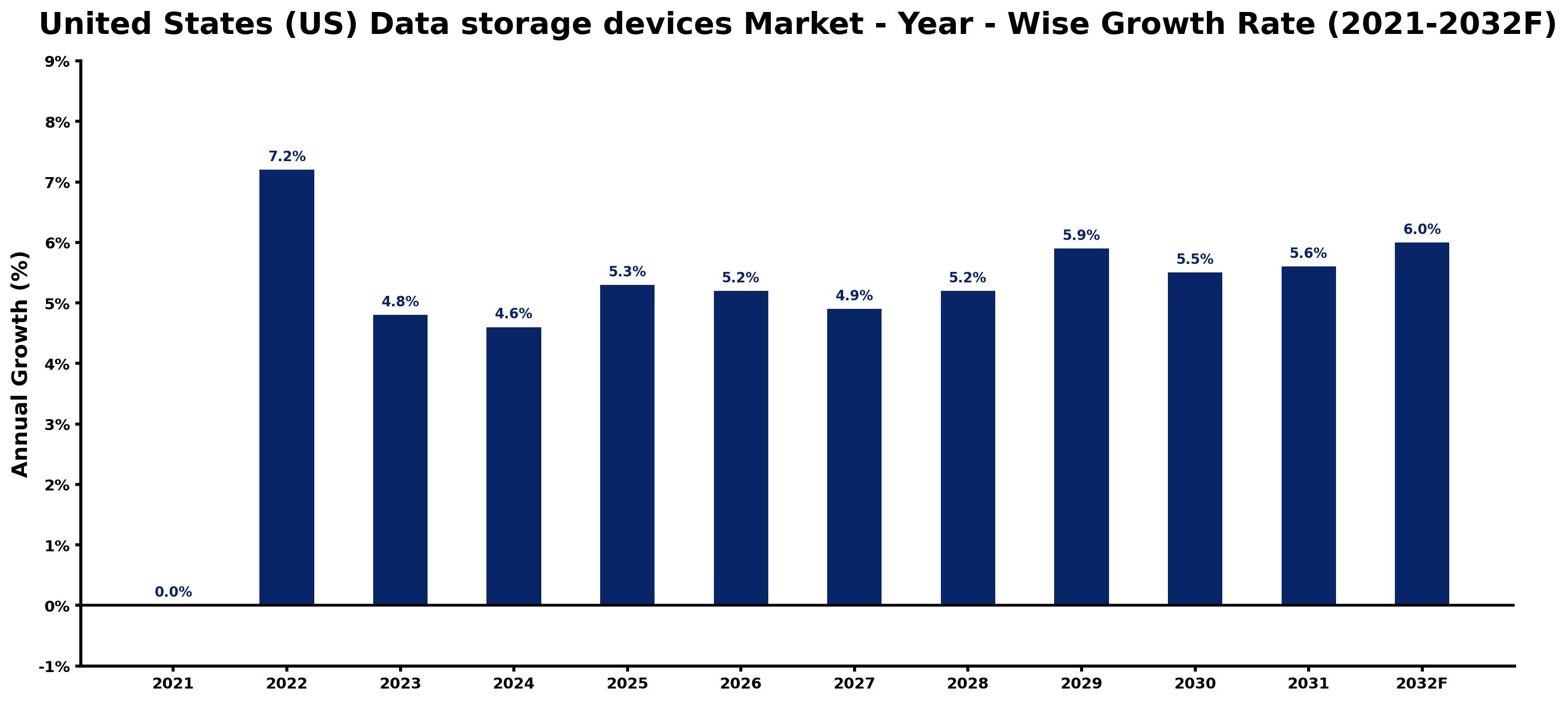 United States (US) Data storage devices Market Year-wise Growth Rate and Key Drivers