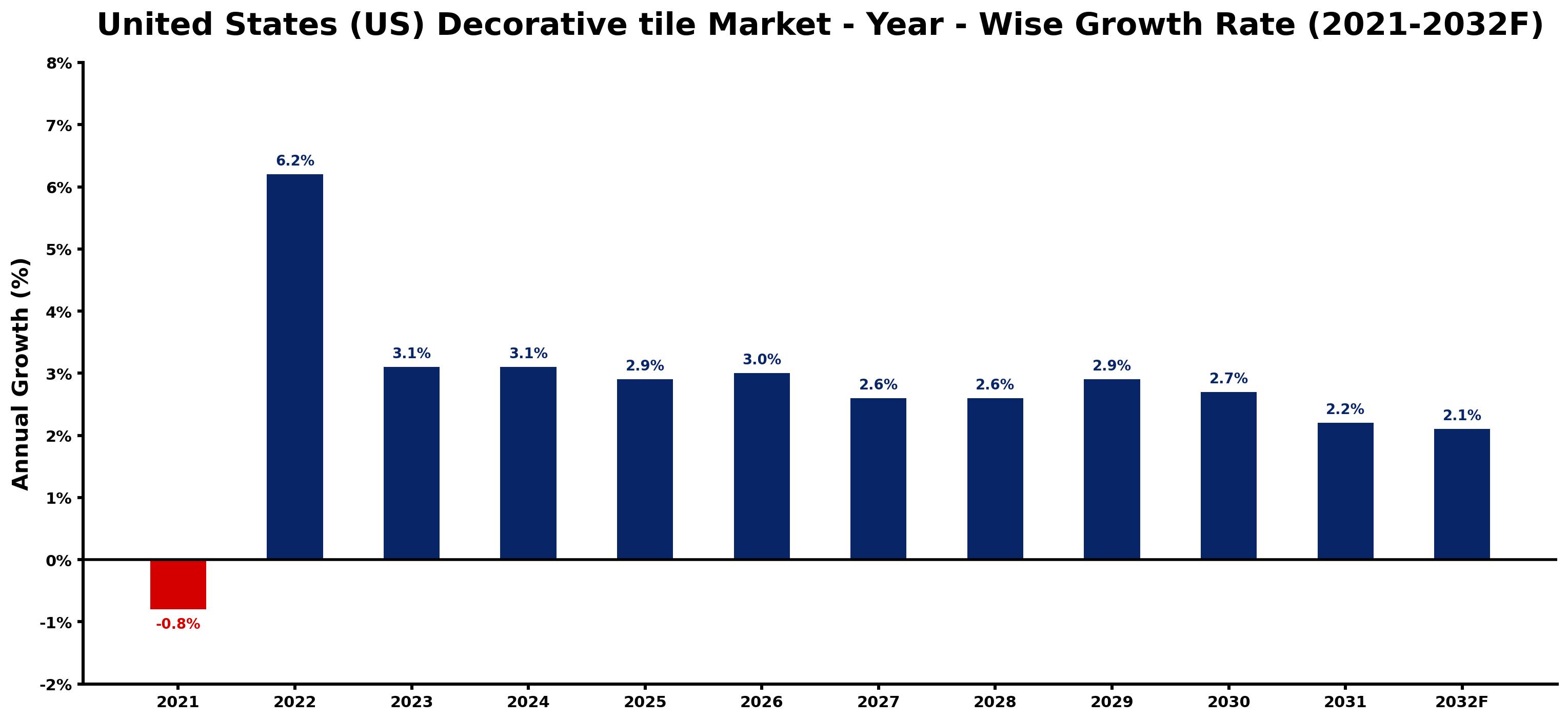 United States (US) Decorative tile Market Year-wise Growth Rate and Key Drivers