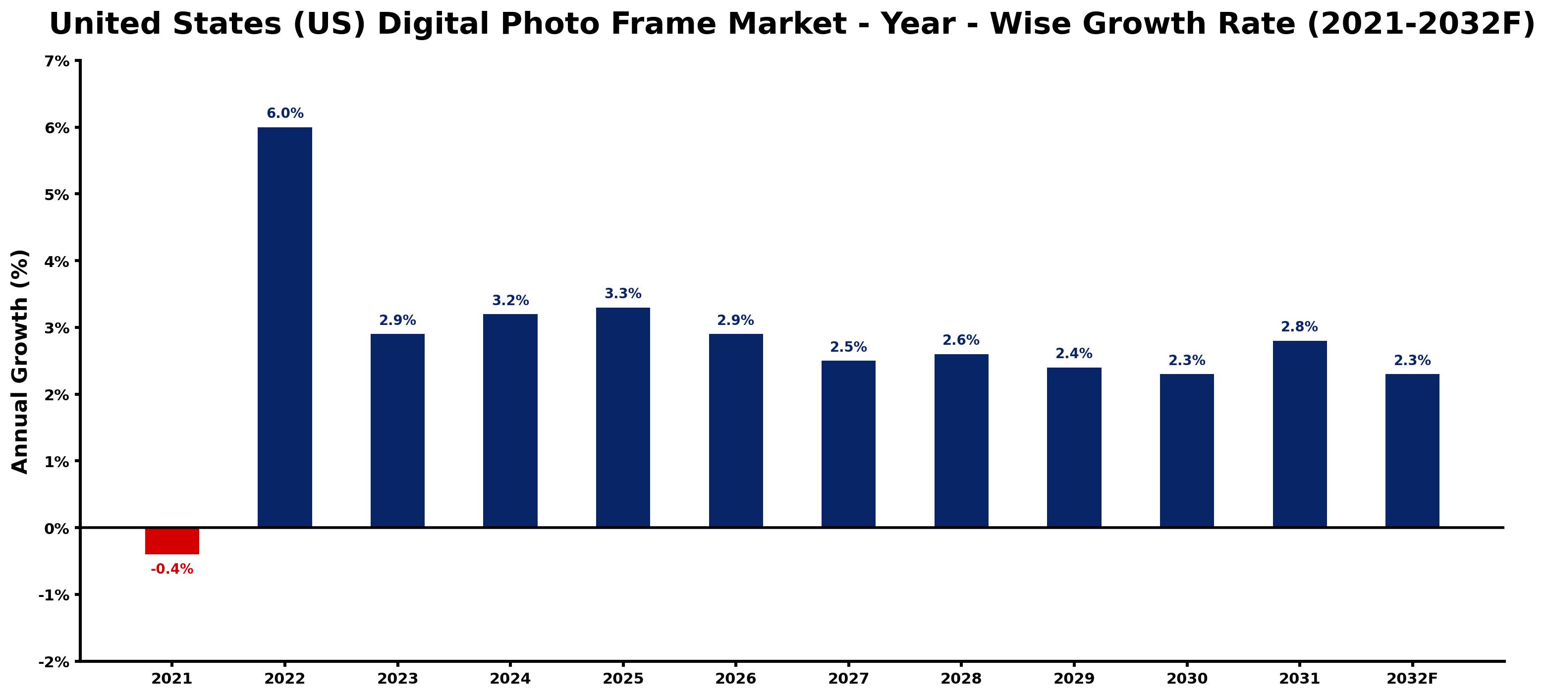 United States (US) Digital Photo Frame Market Year-wise Growth Rate and Key Drivers