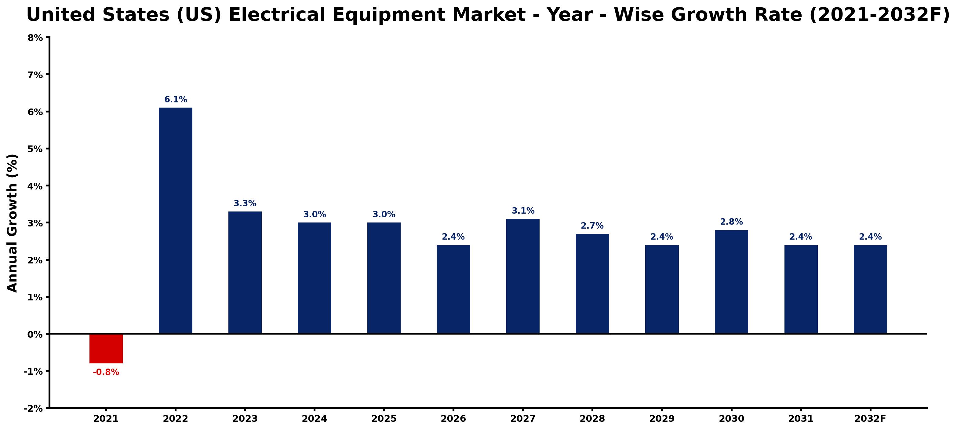 United States (US) Electrical Equipment Market Year-wise Growth Rate and Key Drivers