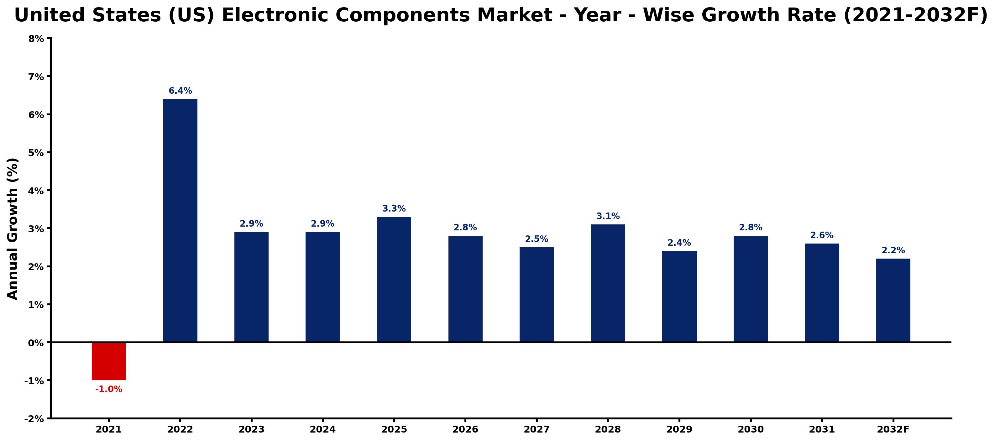 United States (US) Electronic Components Market Year-wise Growth Rate and Key Drivers