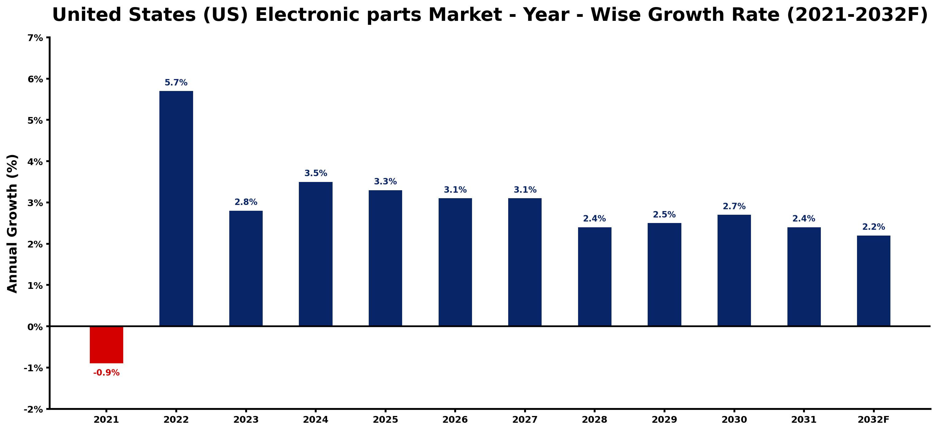 United States (US) Electronic parts Market Year-wise Growth Rate and Key Drivers
