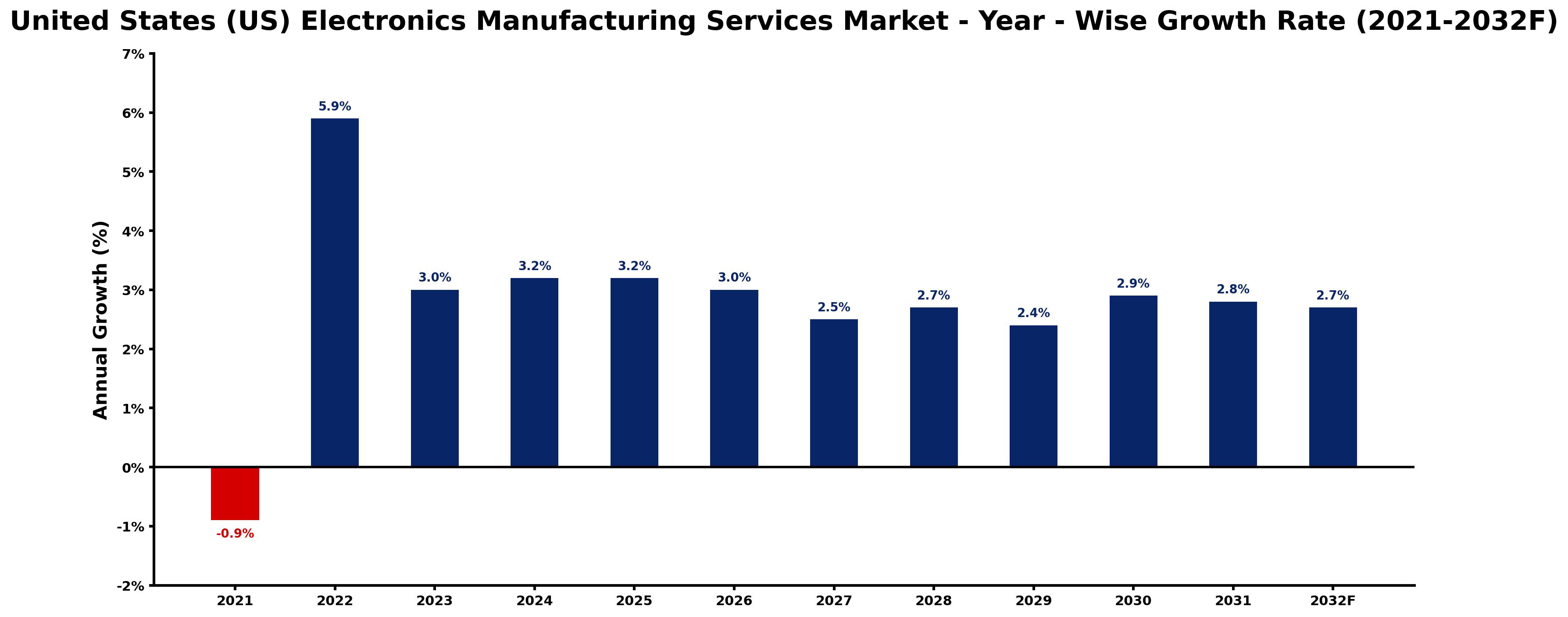 United States (US) Electronics Manufacturing Services Market Year-wise Growth Rate and Key Drivers