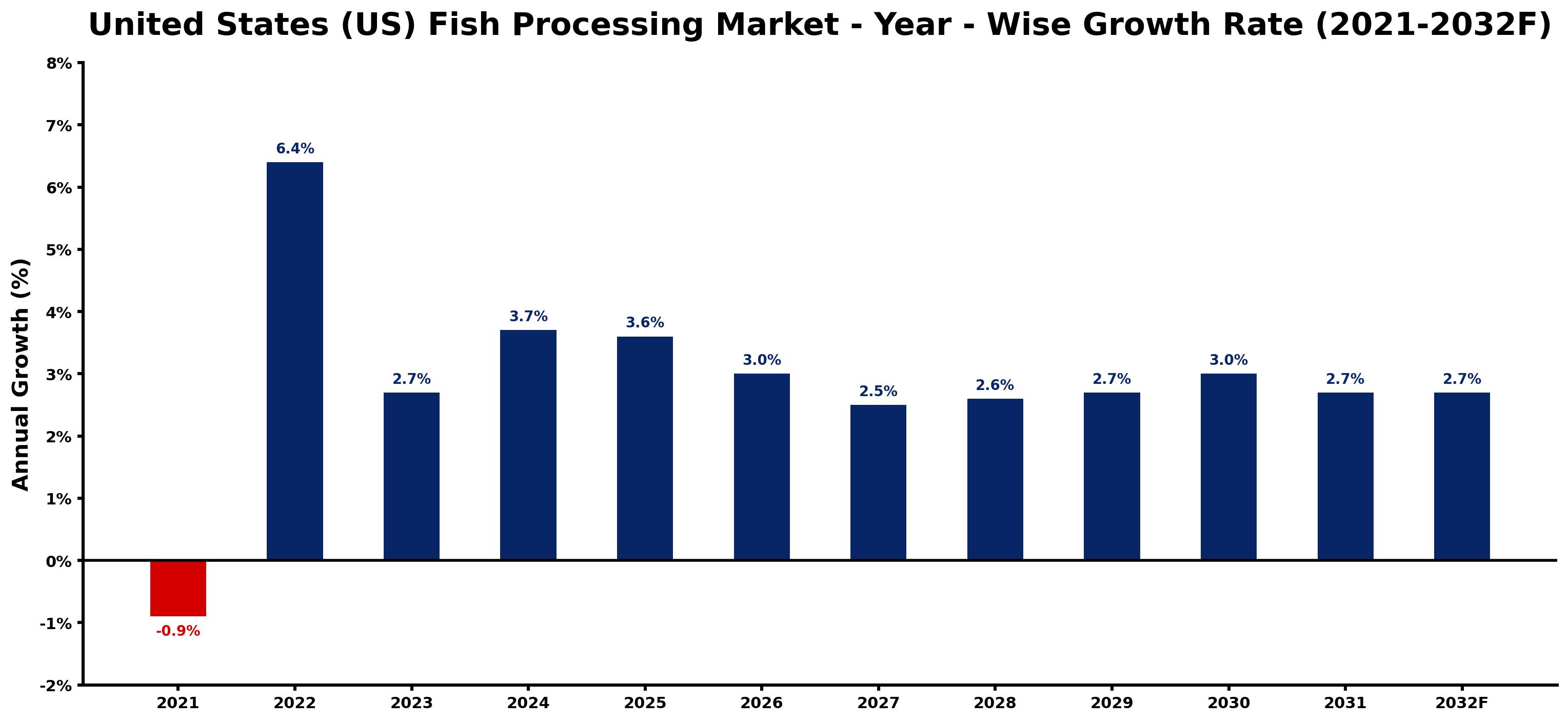 United States (US) Fish Processing Market Year-wise Growth Rate and Key Drivers