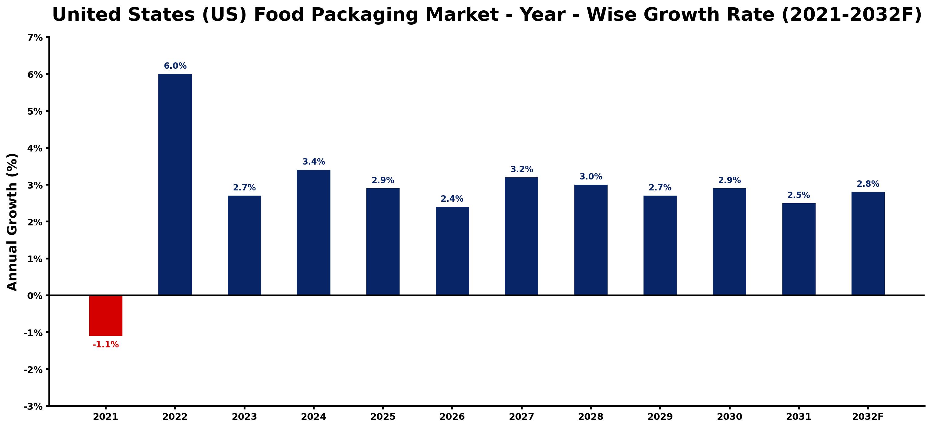 United States (US) Food Packaging Market Year-wise Growth Rate and Key Drivers