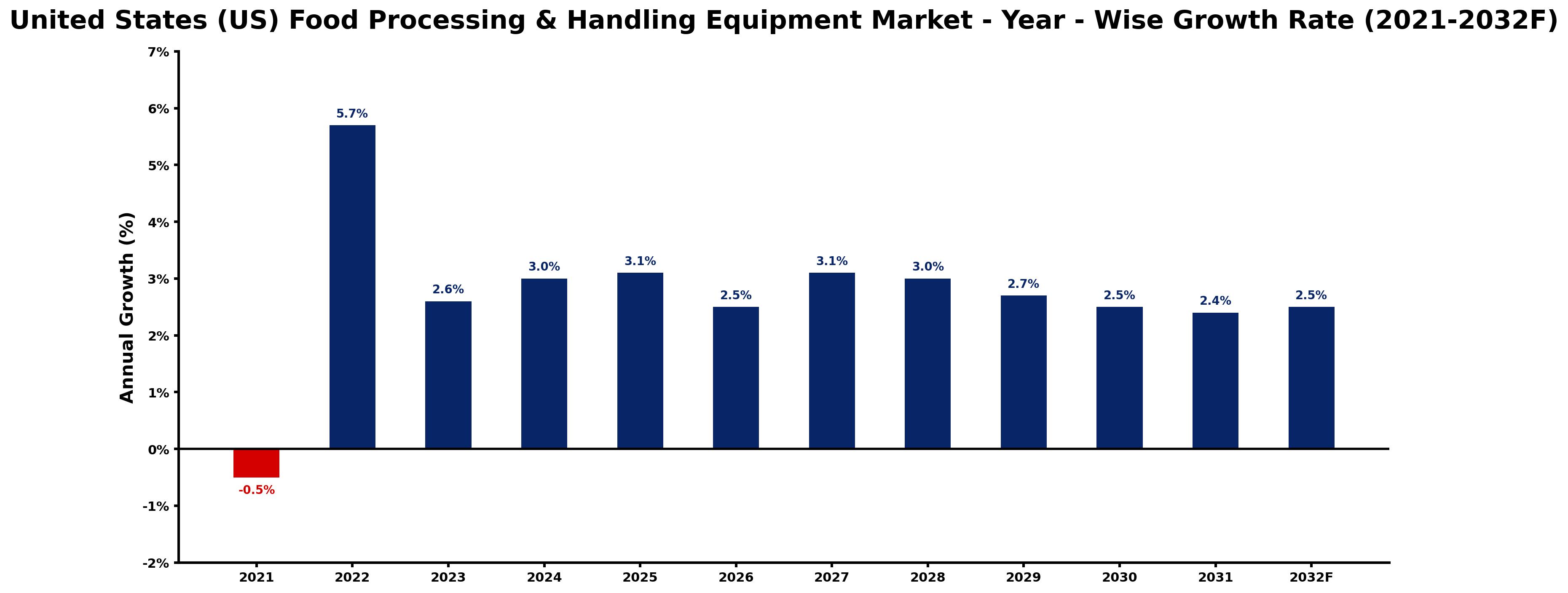 United States (US) Food Processing & Handling Equipment Market Year-wise Growth Rate and Key Drivers