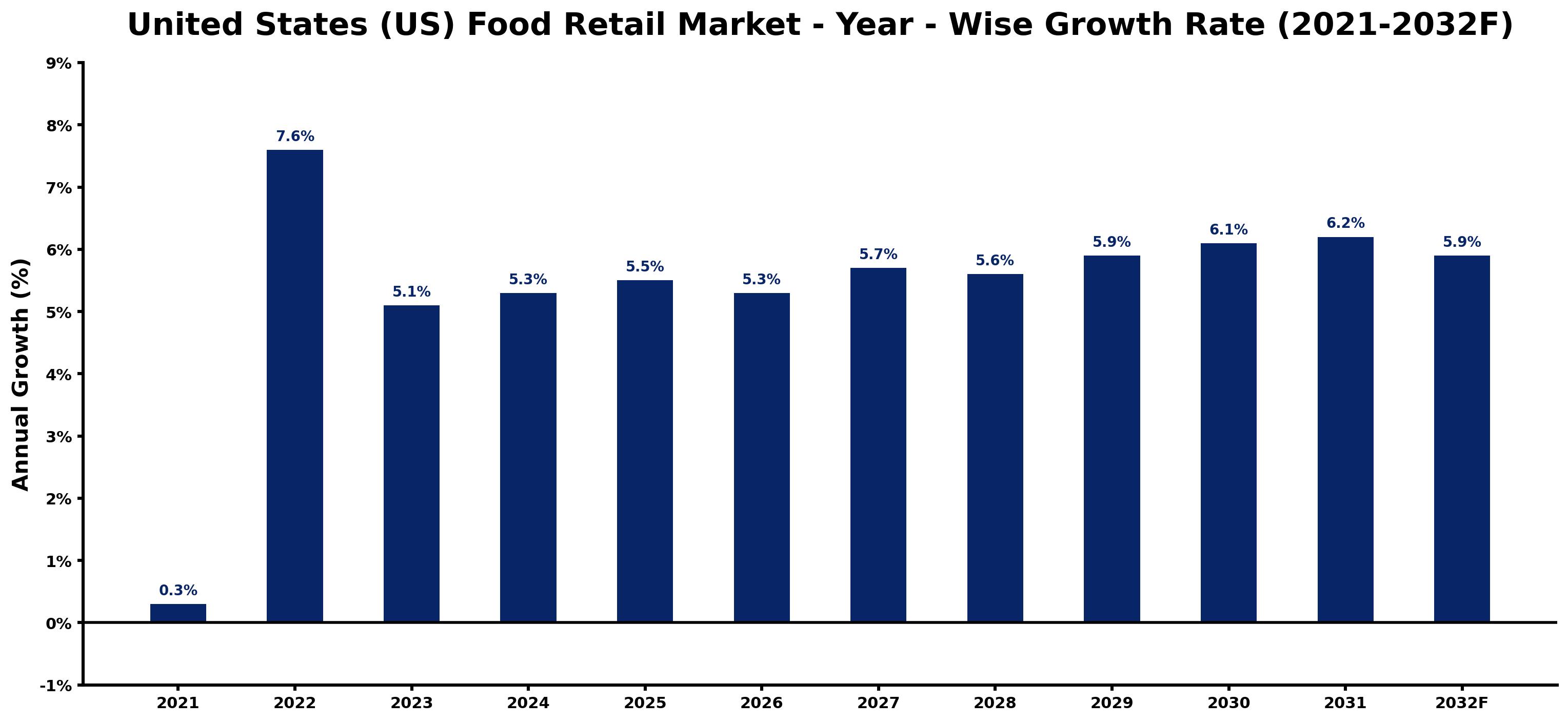 United States (US) Food Retail Market Year-wise Growth Rate and Key Drivers