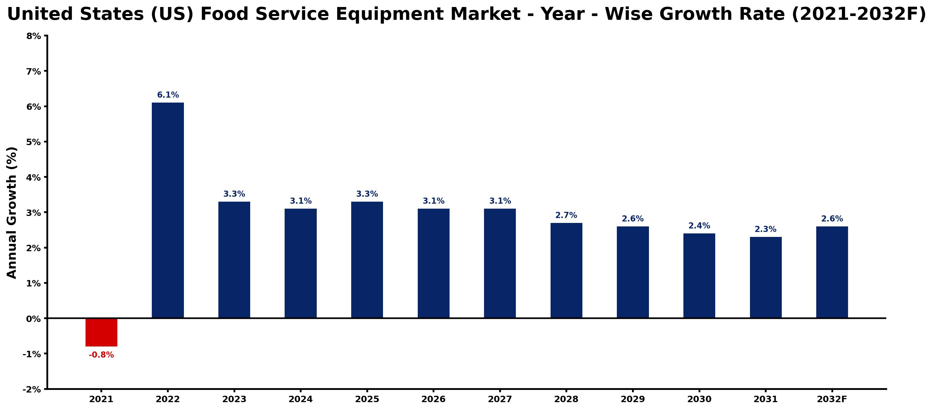 United States (US) Food Service Equipment Market Year-wise Growth Rate and Key Drivers