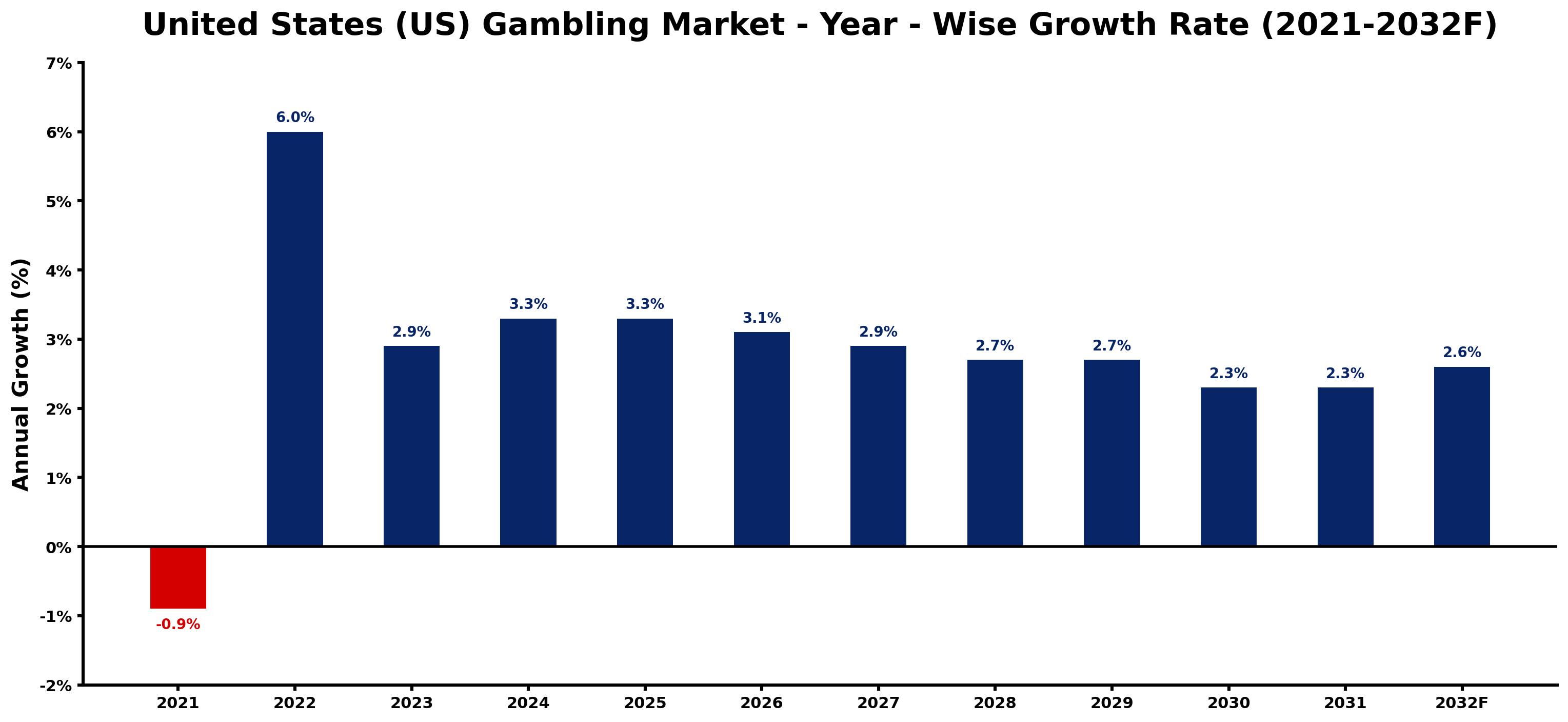 United States (US) Gambling Market Year-wise Growth Rate and Key Drivers