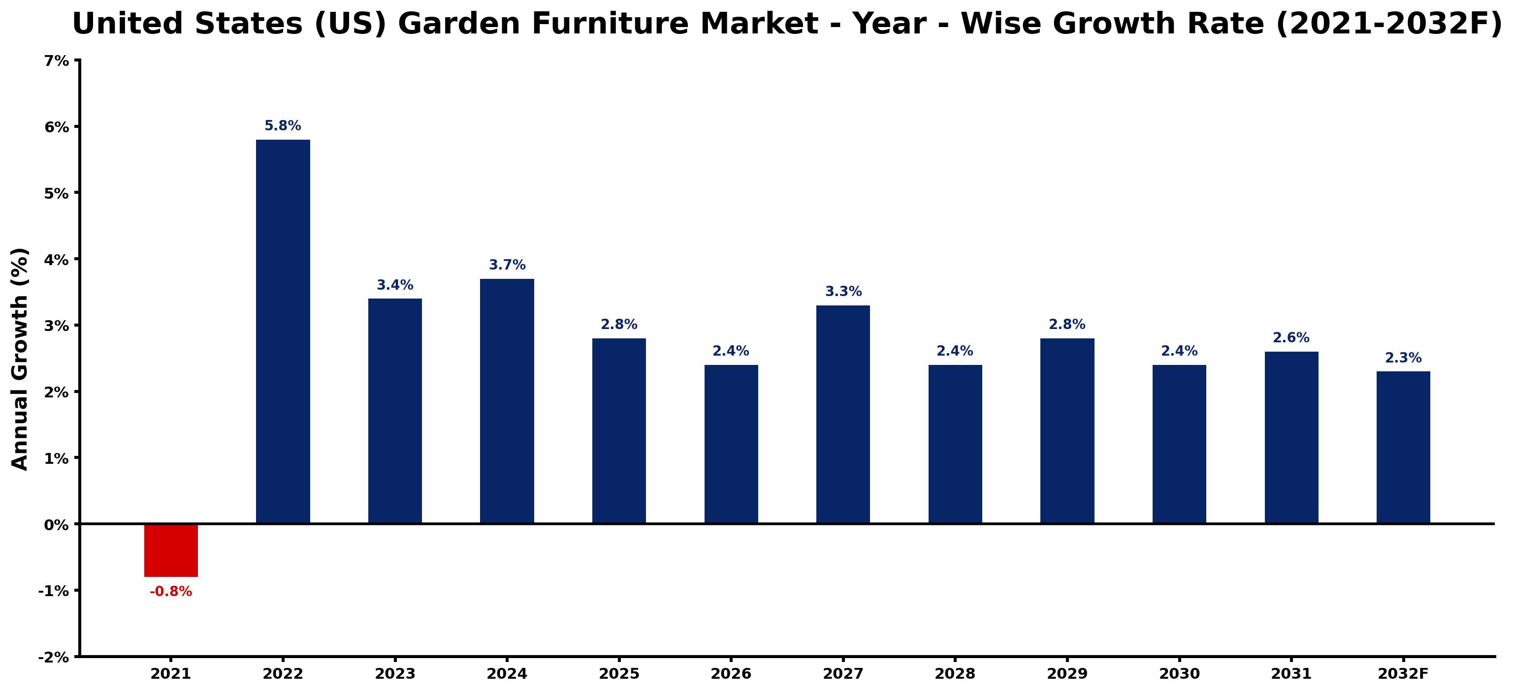 United States (US) Garden Furniture Market Year-wise Growth Rate and Key Drivers