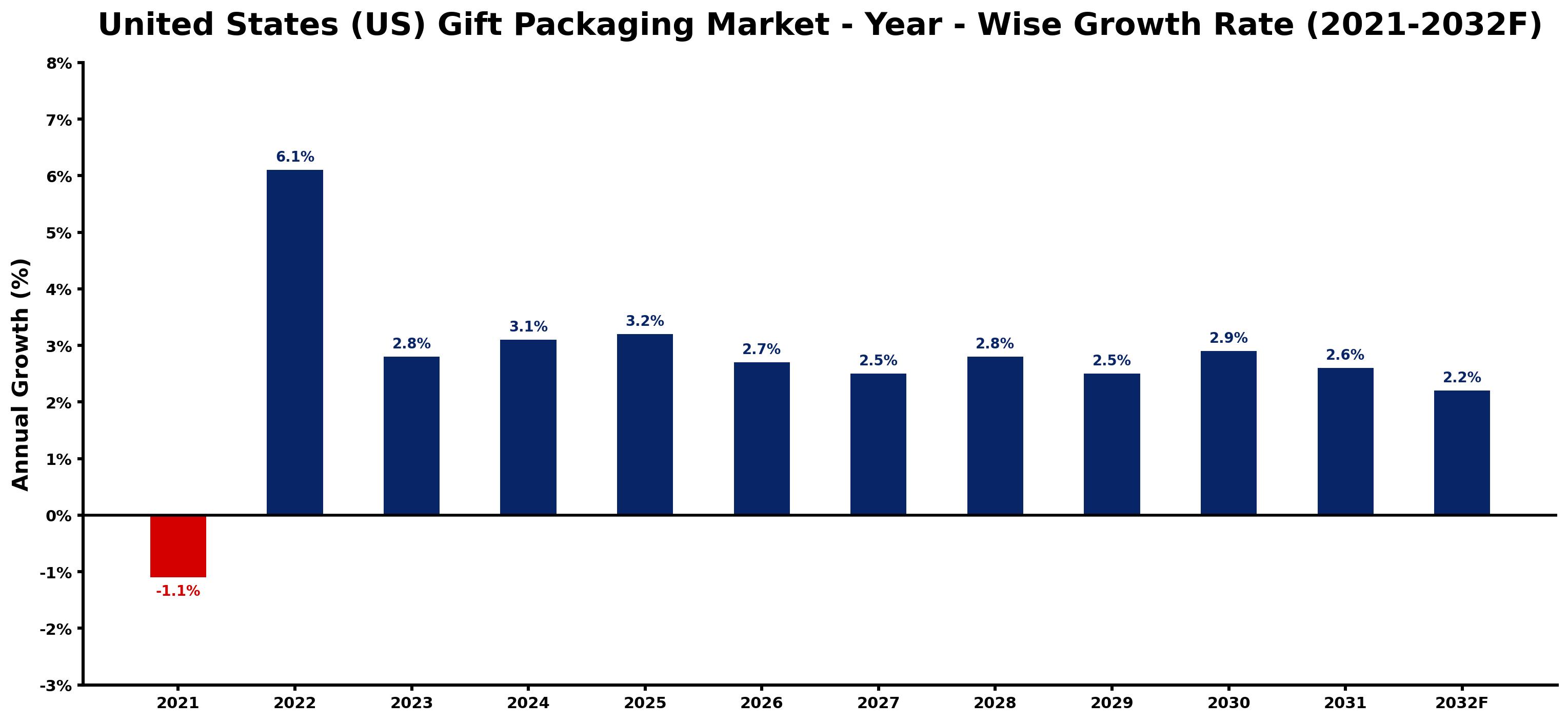 United States (US) Gift Packaging Market Year-wise Growth Rate and Key Drivers