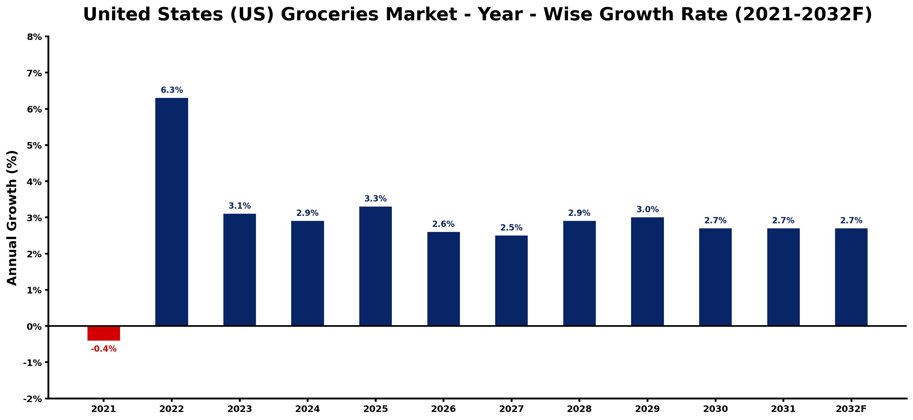 United States (US) Groceries Market Year-wise Growth Rate and Key Drivers