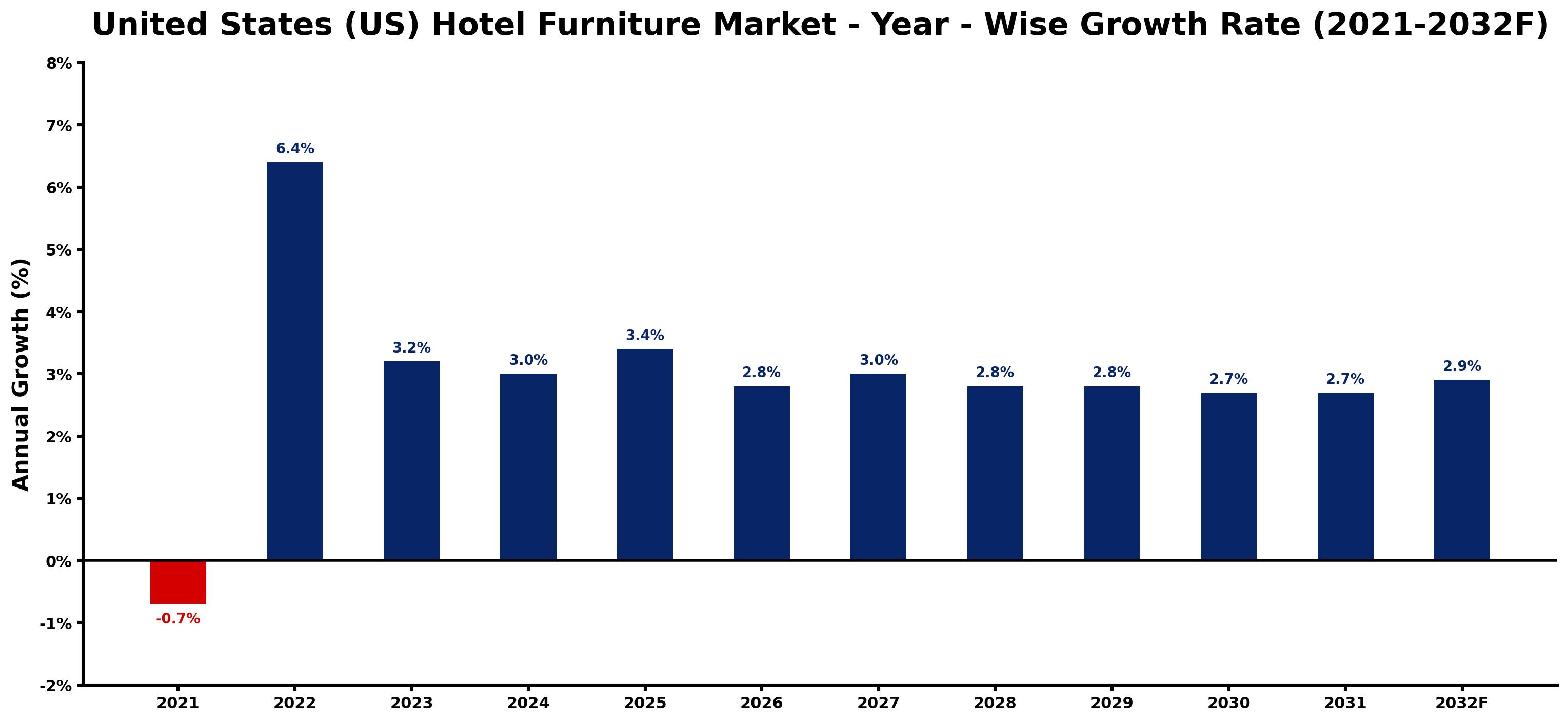 United States (US) Hotel Furniture Market Year-wise Growth Rate and Key Drivers