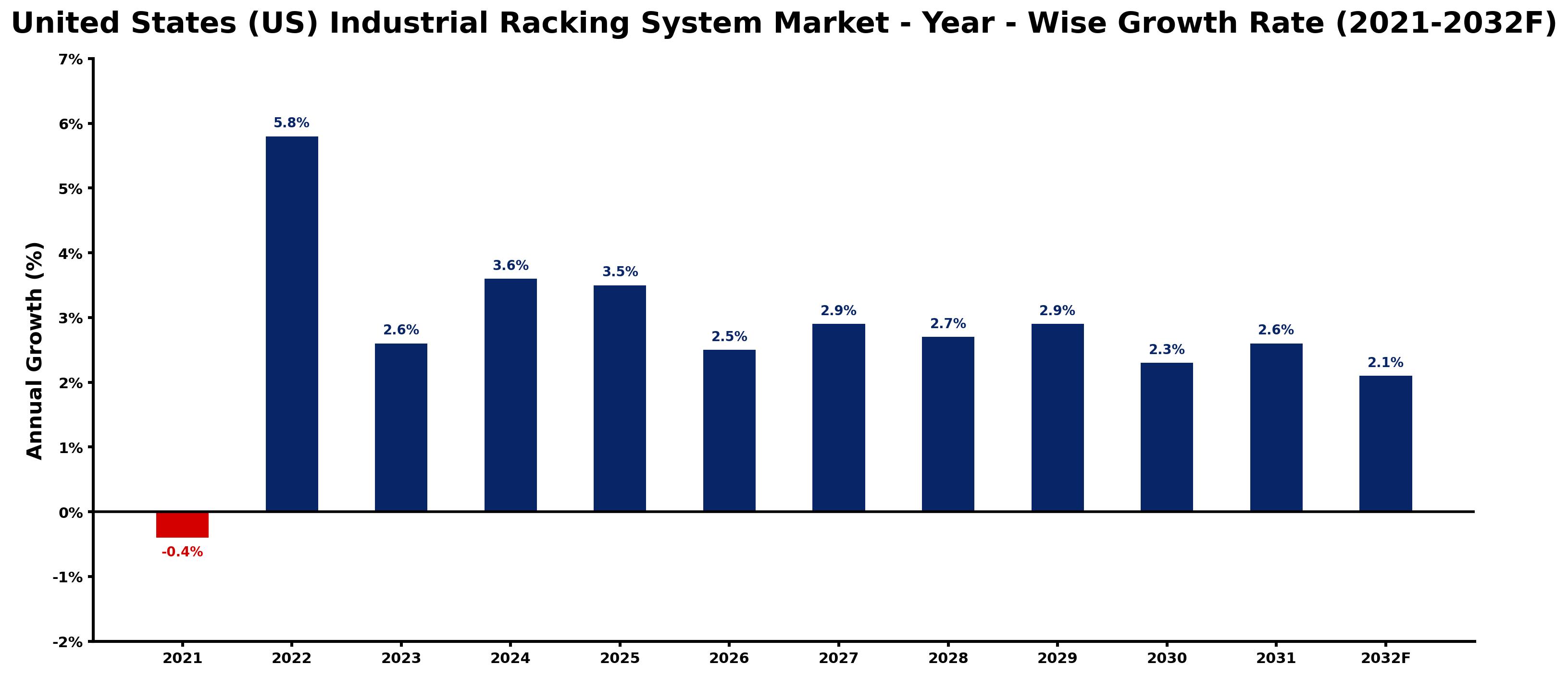 United States (US) Industrial Racking System Market Year-wise Growth Rate and Key Drivers