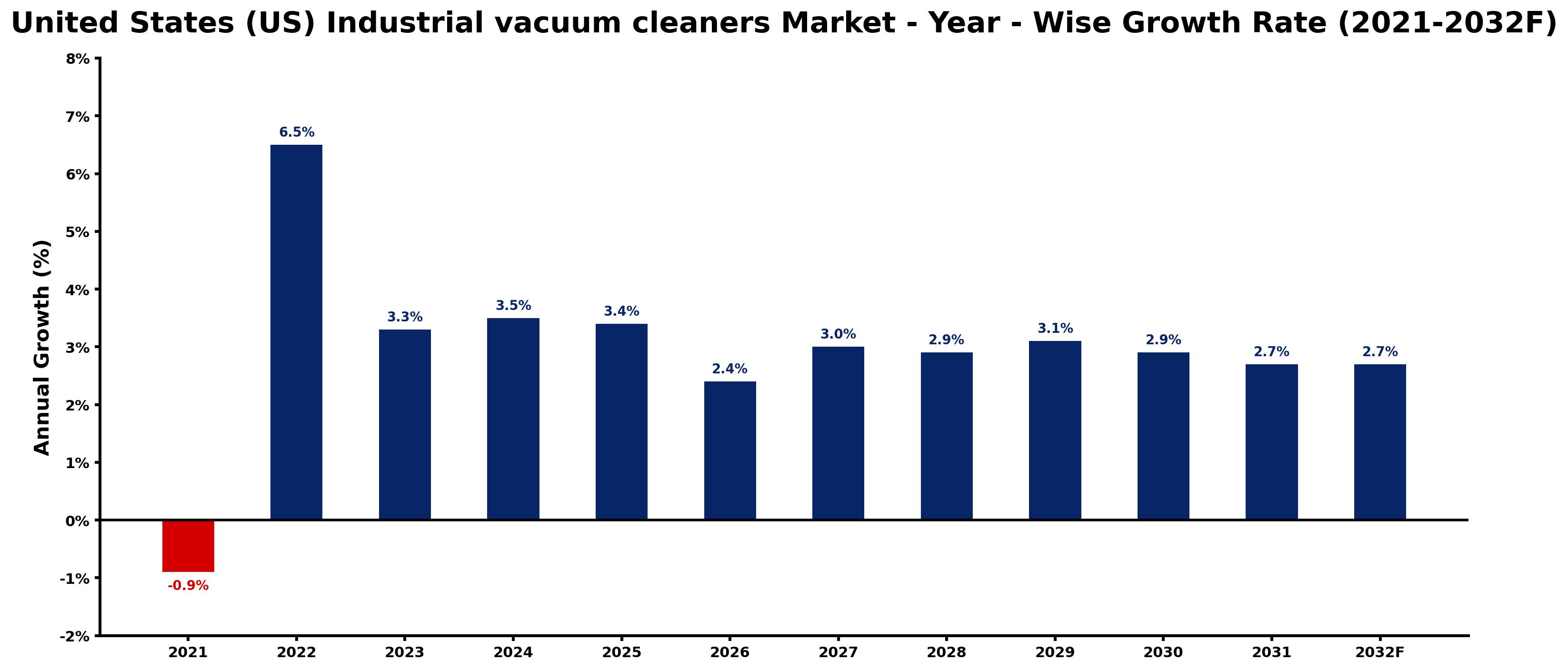 United States (US) Industrial vacuum cleaners Market Year-wise Growth Rate and Key Drivers