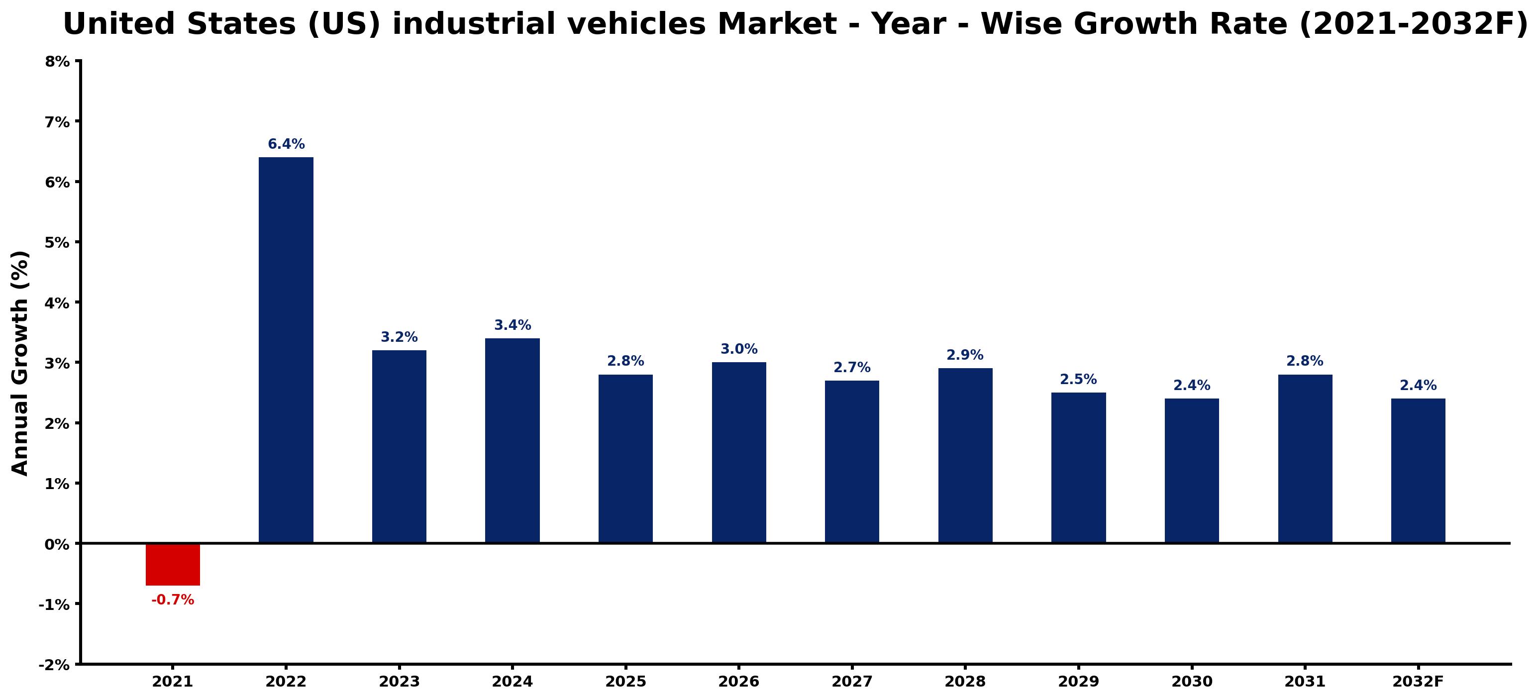 United States (US) industrial vehicles Market Year-wise Growth Rate and Key Drivers