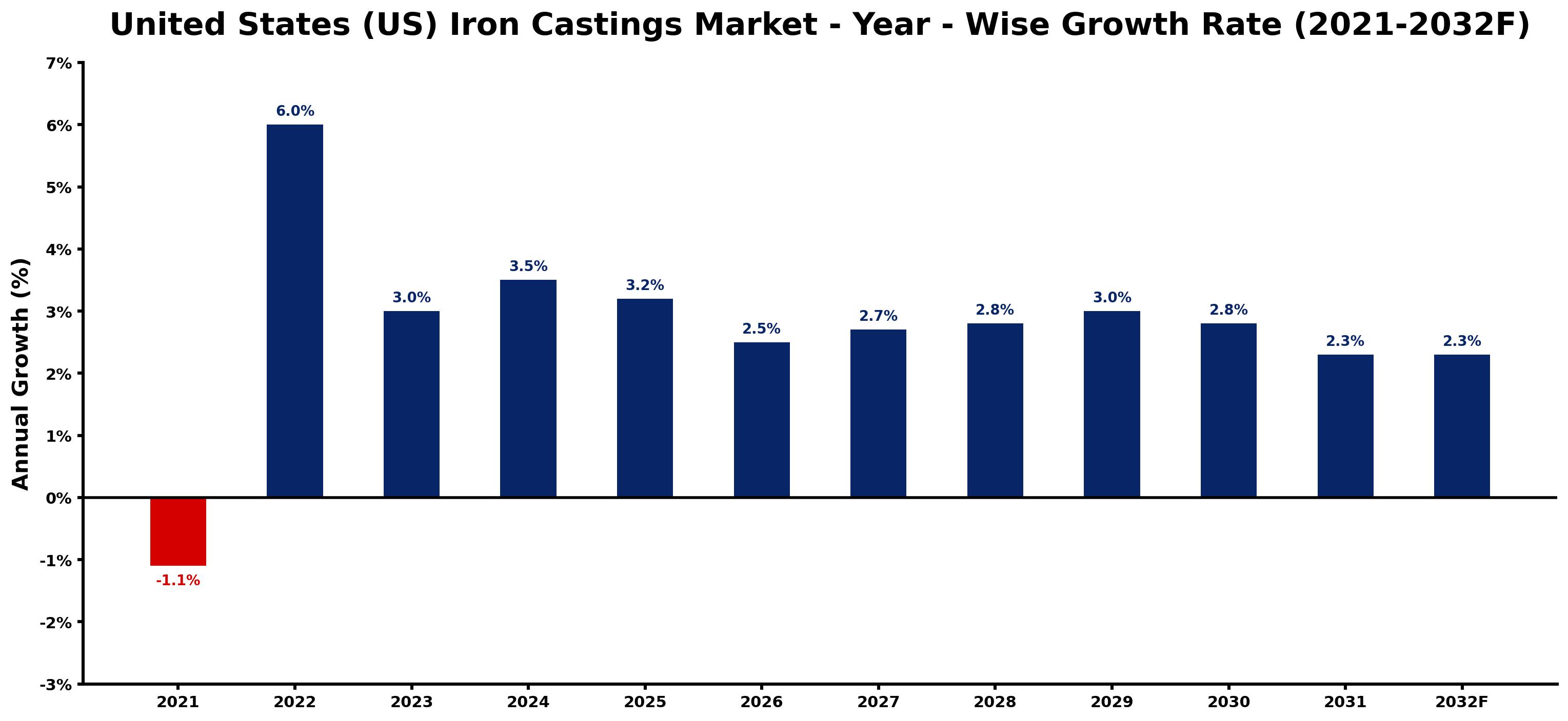 United States (US) Iron Castings Market Year-wise Growth Rate and Key Drivers
