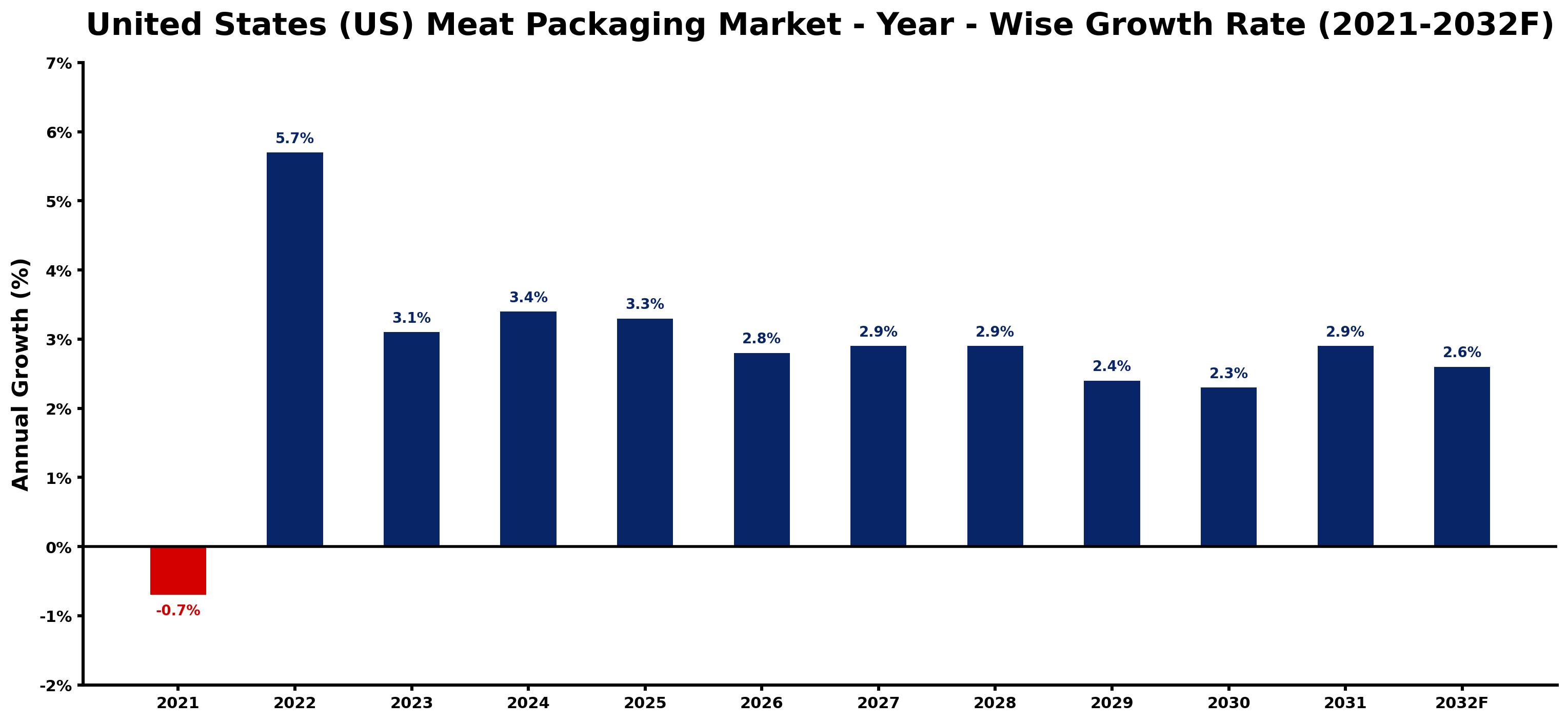 United States (US) Meat Packaging Market Year-wise Growth Rate and Key Drivers